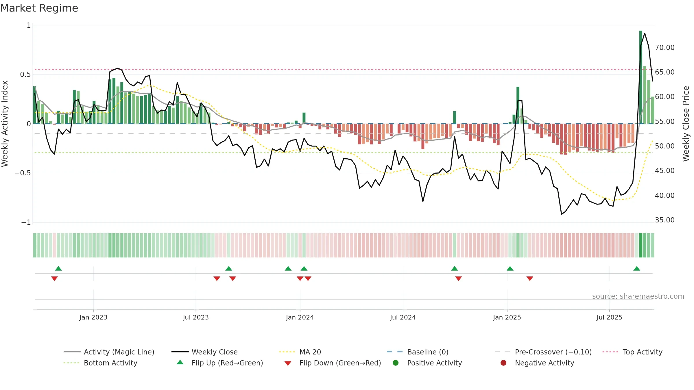 2498 weekly Market Snapshot chart, closing 2025-09-15.
