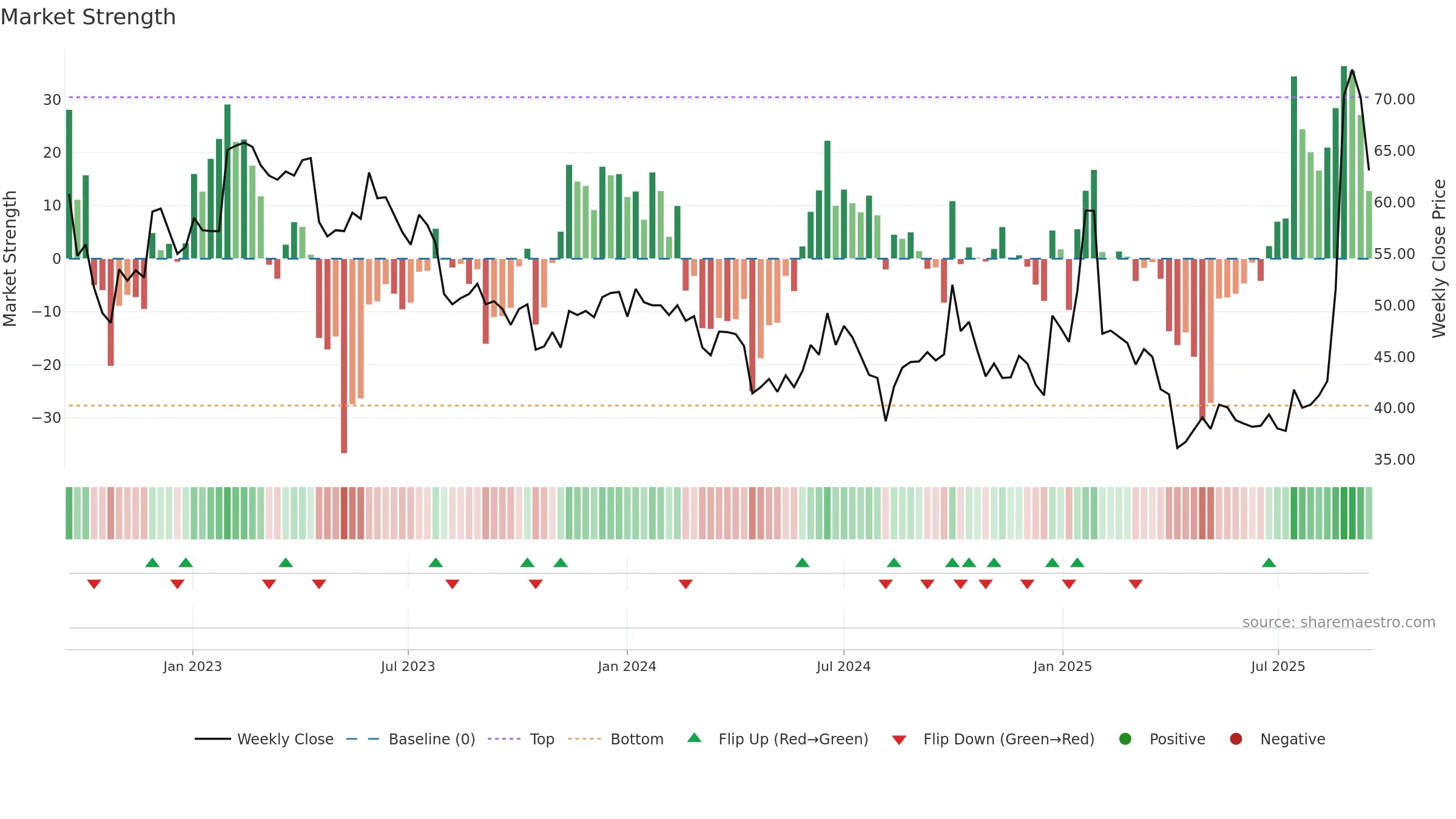 2498 weekly Market Strength chart, closing 2025-09-15.