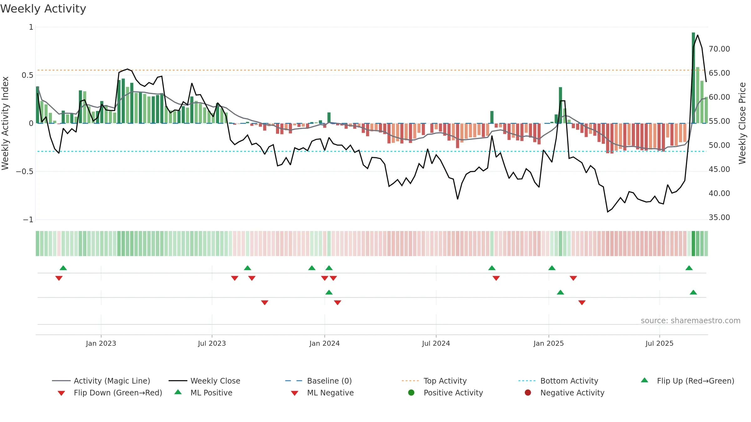2498 weekly Activity chart, closing 2025-09-15.
