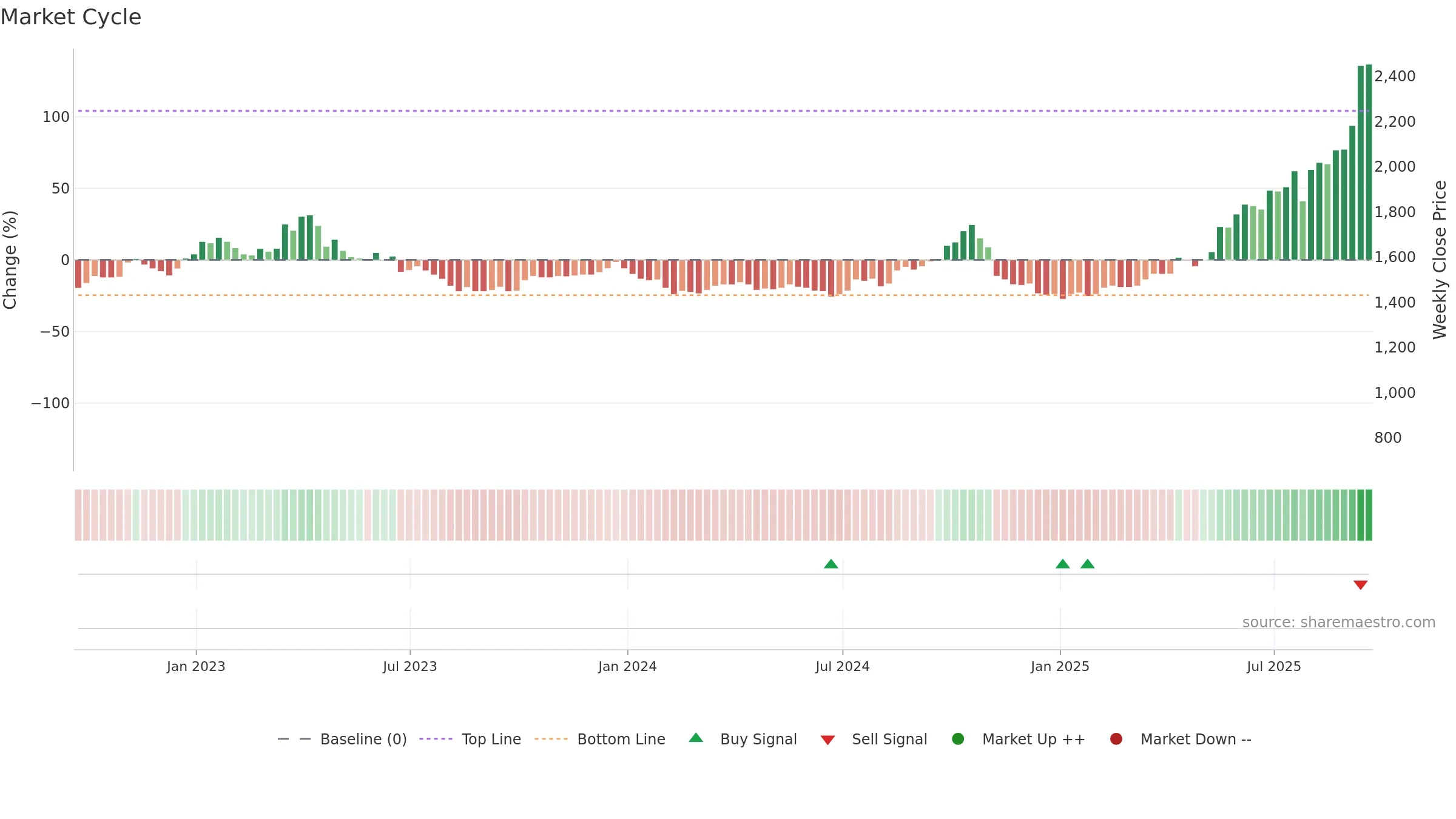 CMCL weekly Market Cycle chart, closing 2025-09-19.