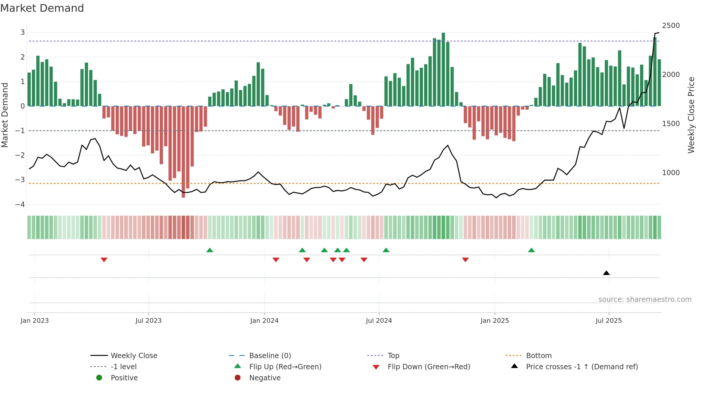 CMCL weekly Market Demand chart, closing 2025-09-19.