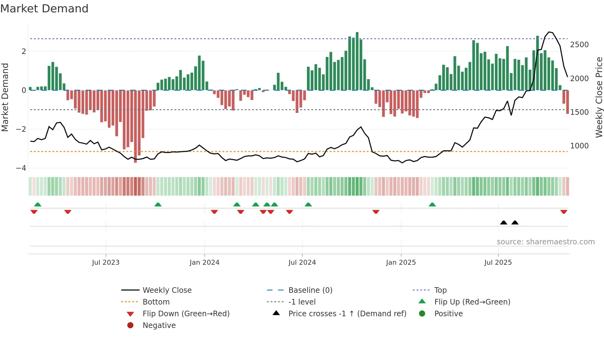 CMCL weekly Market Demand chart