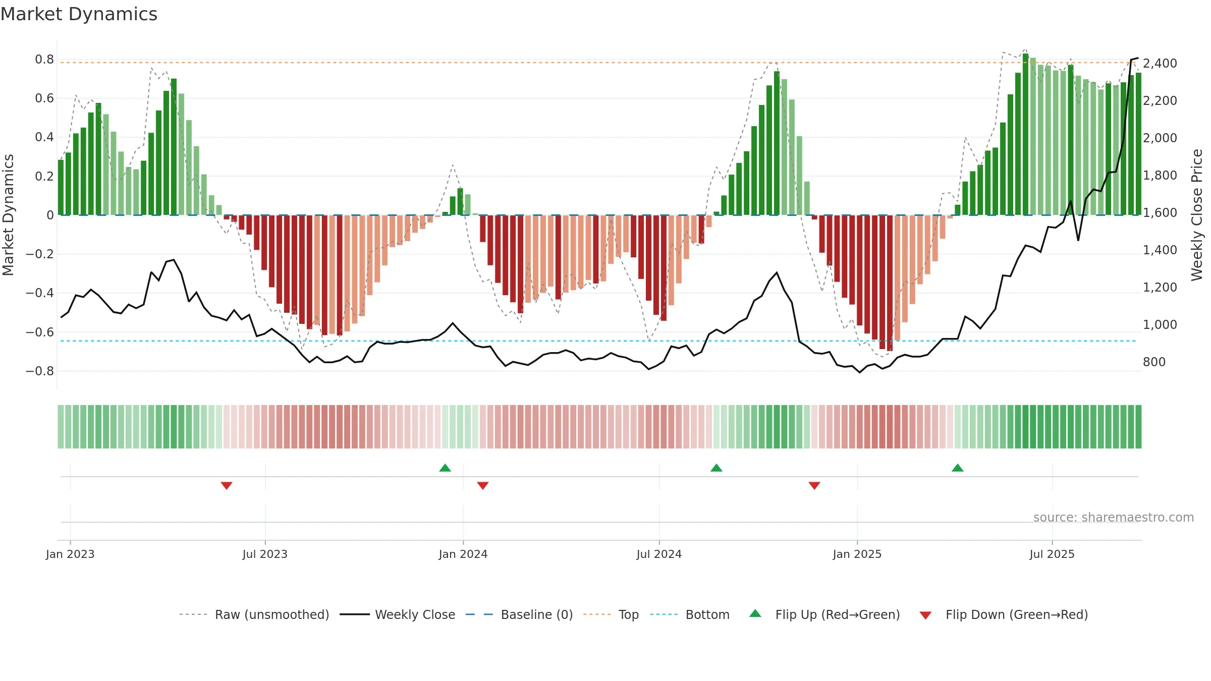 CMCL weekly Market Dynamics chart, closing 2025-09-19.