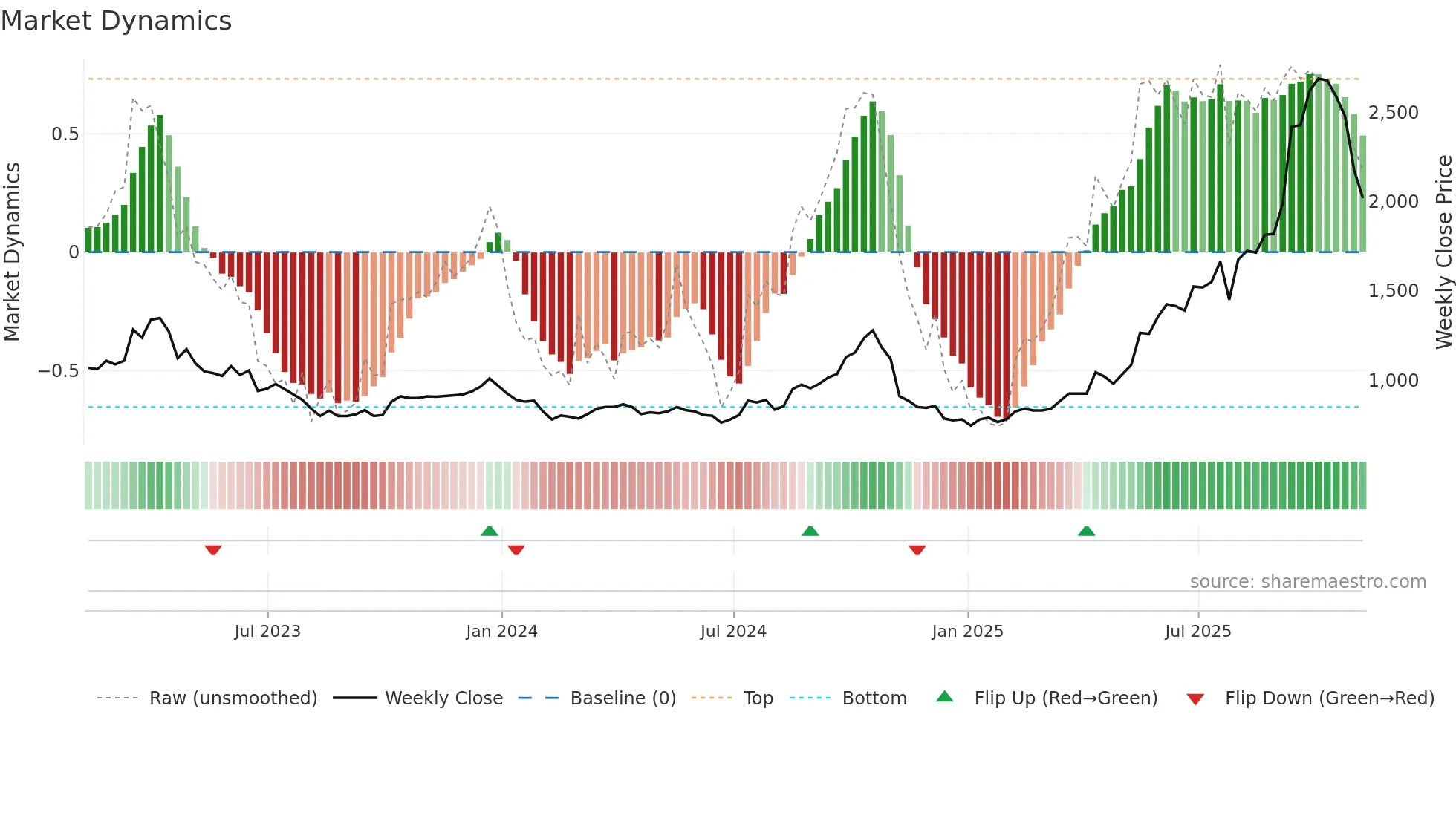 CMCL weekly Market Dynamics chart