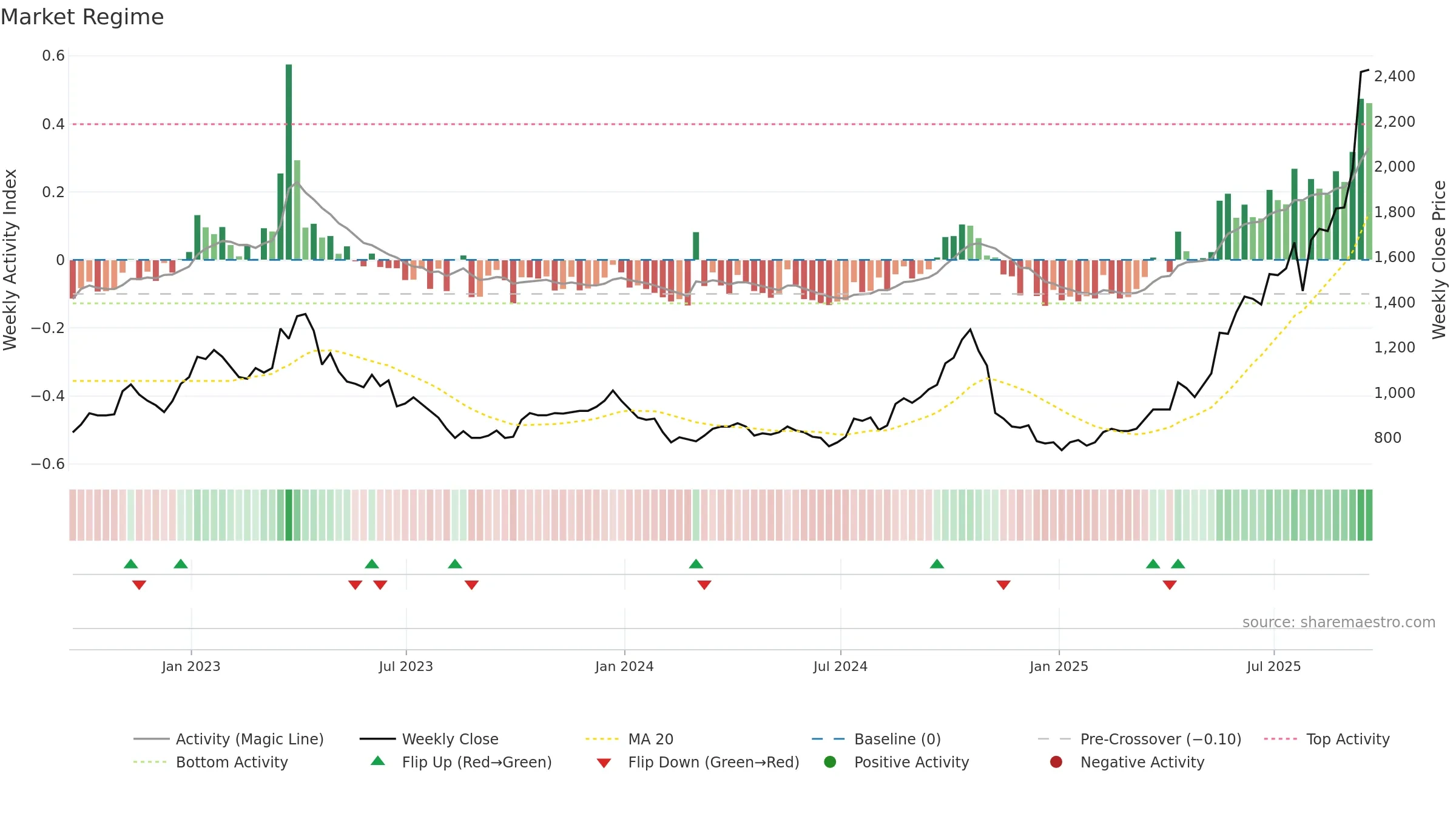 CMCL weekly Market Snapshot chart, closing 2025-09-19.