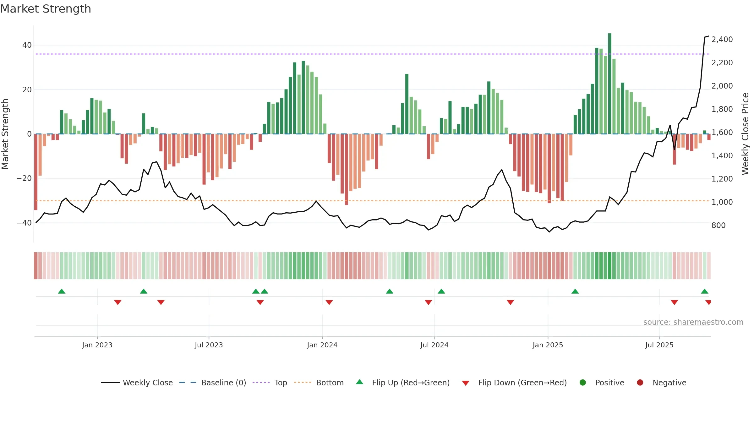 CMCL weekly Market Strength chart, closing 2025-09-19.