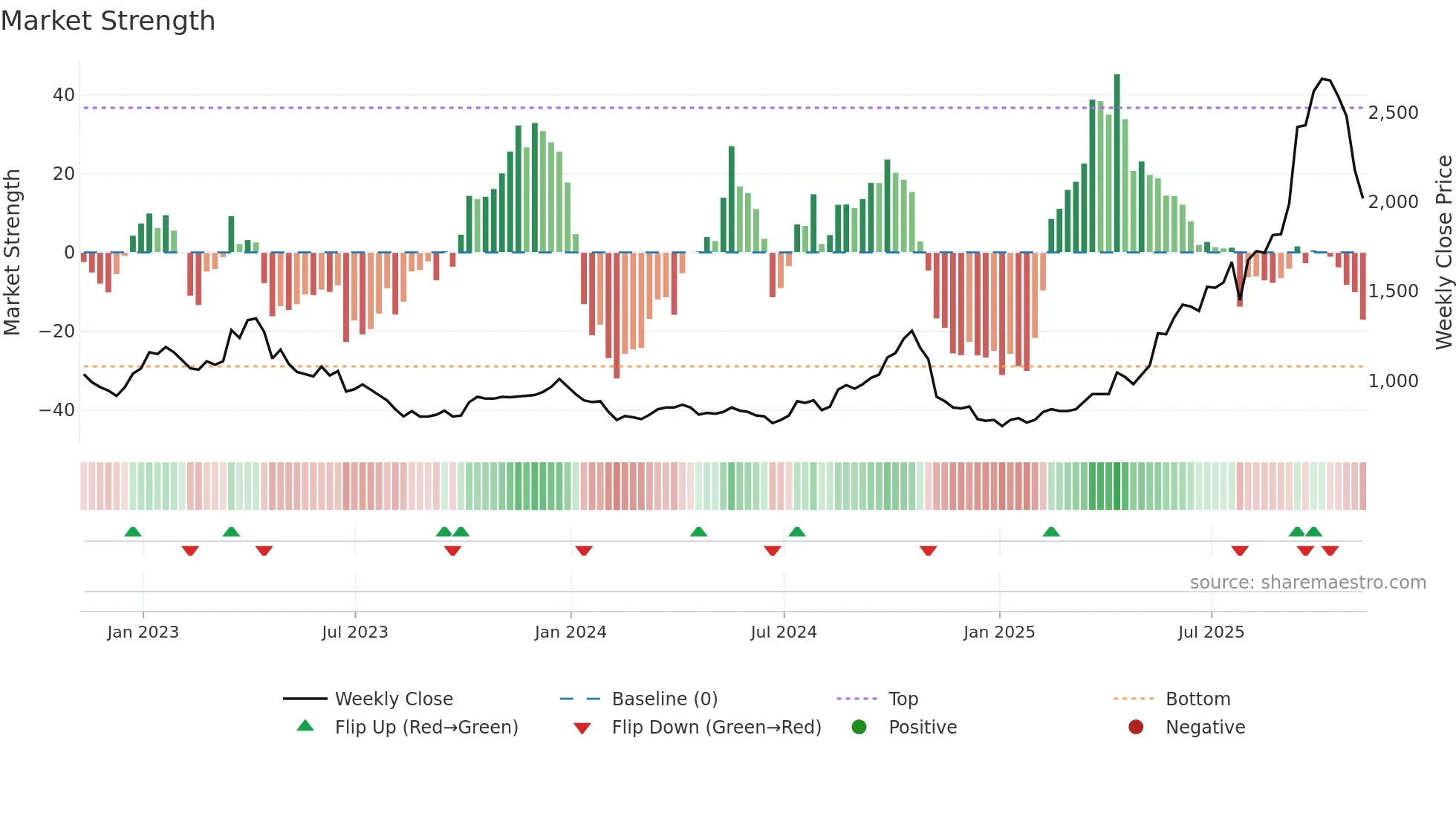 CMCL weekly Market Strength chart