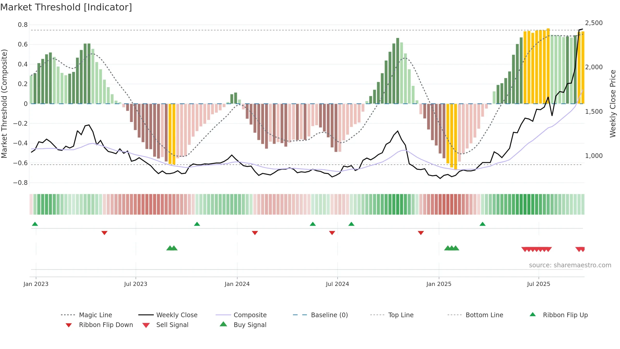 CMCL weekly Market Threshold chart, closing 2025-09-19.