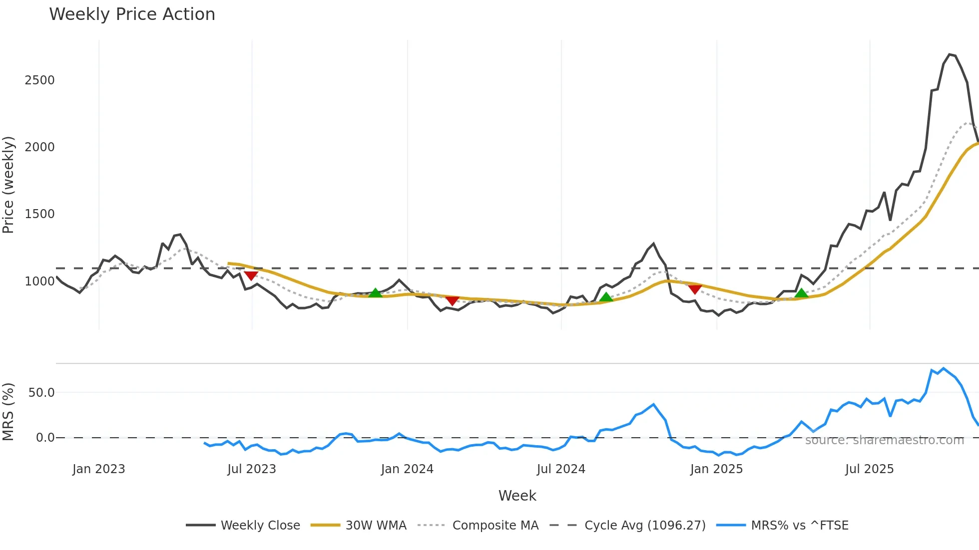 CMCL weekly Price Action chart, closing 2025-11-07