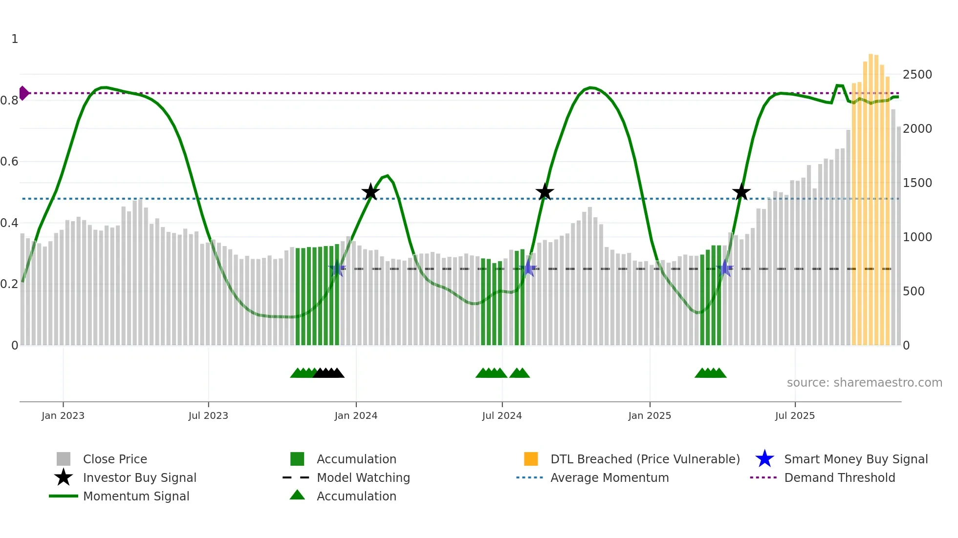 CMCL weekly Smart Money chart