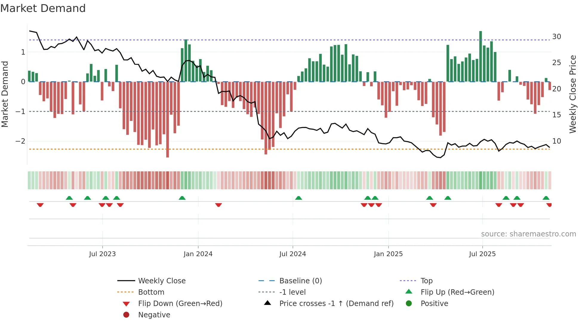LEG weekly Market Demand chart