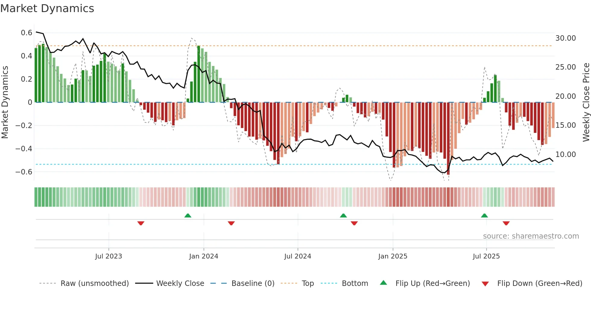 LEG weekly Market Dynamics chart