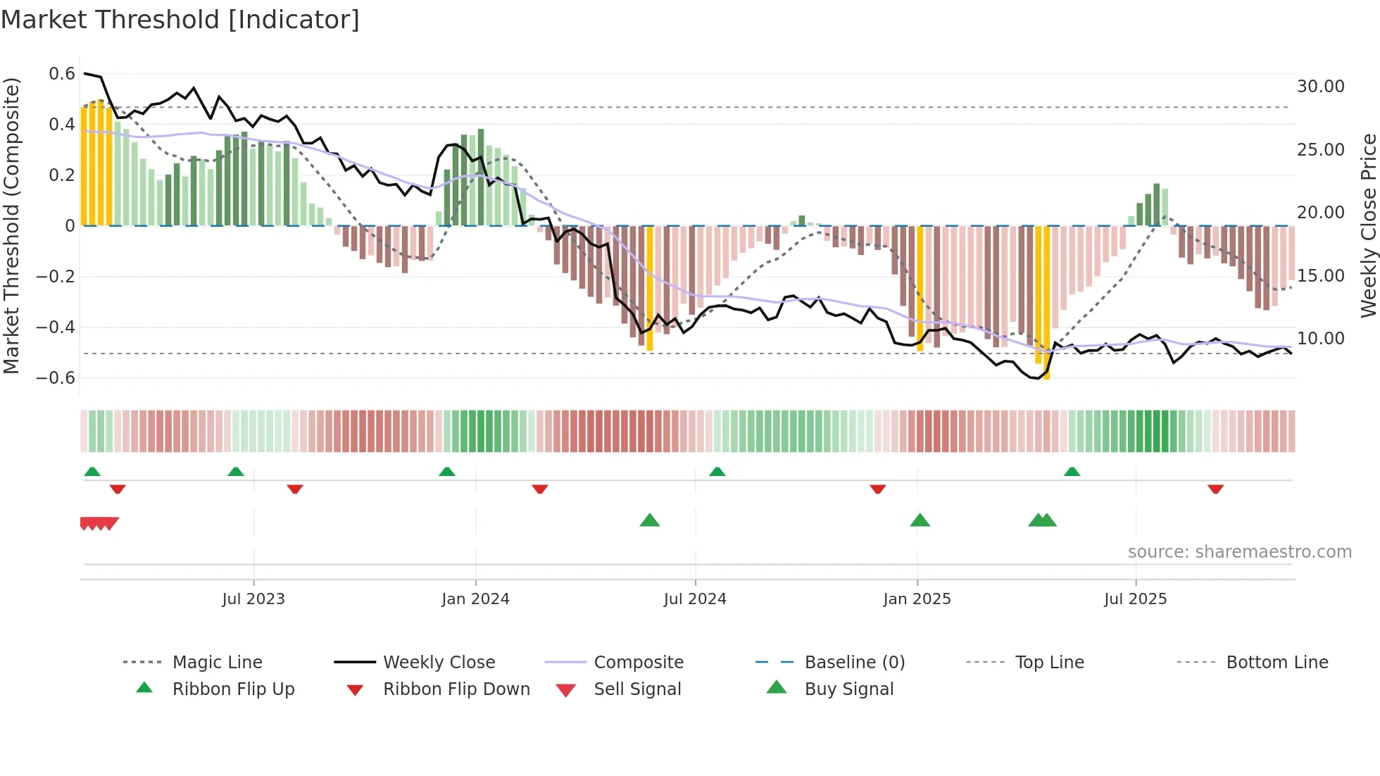 LEG weekly Market Threshold chart