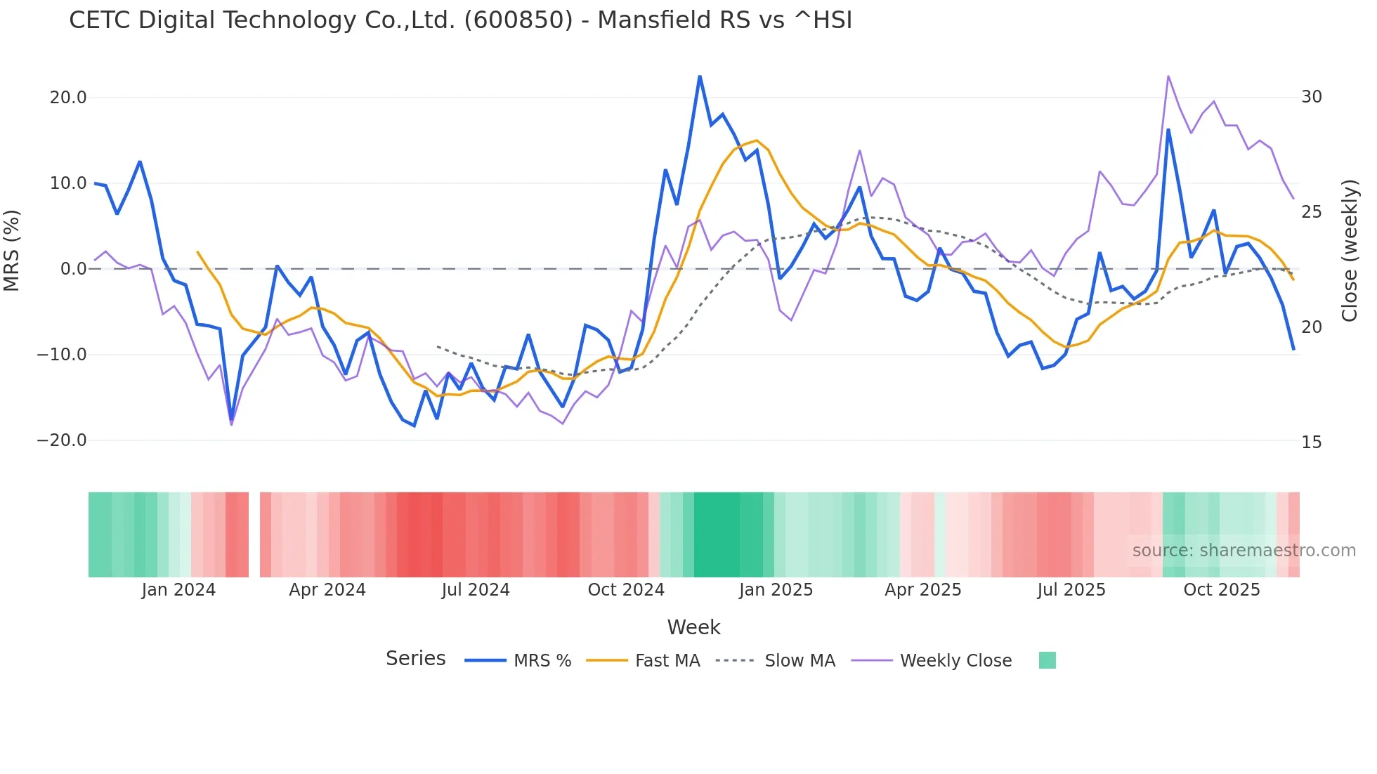600850 Mansfield Relative Strength chart