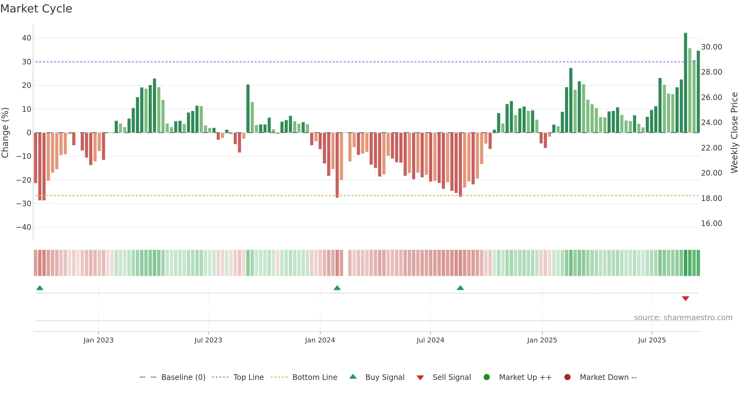 600850 weekly Market Cycle chart, closing 2025-09-15.