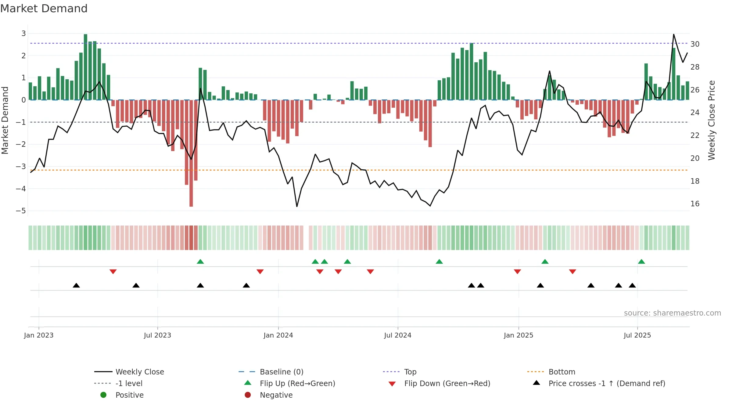 600850 weekly Market Demand chart, closing 2025-09-15.