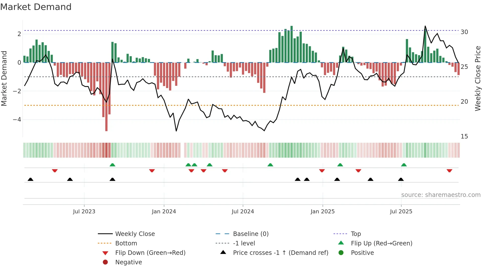600850 weekly Market Demand chart