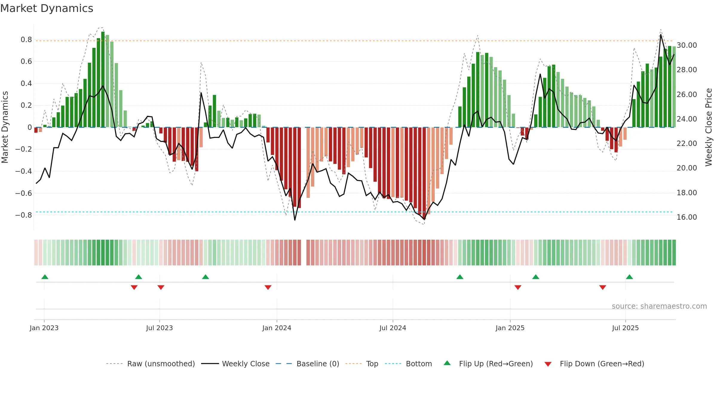 600850 weekly Market Dynamics chart, closing 2025-09-15.