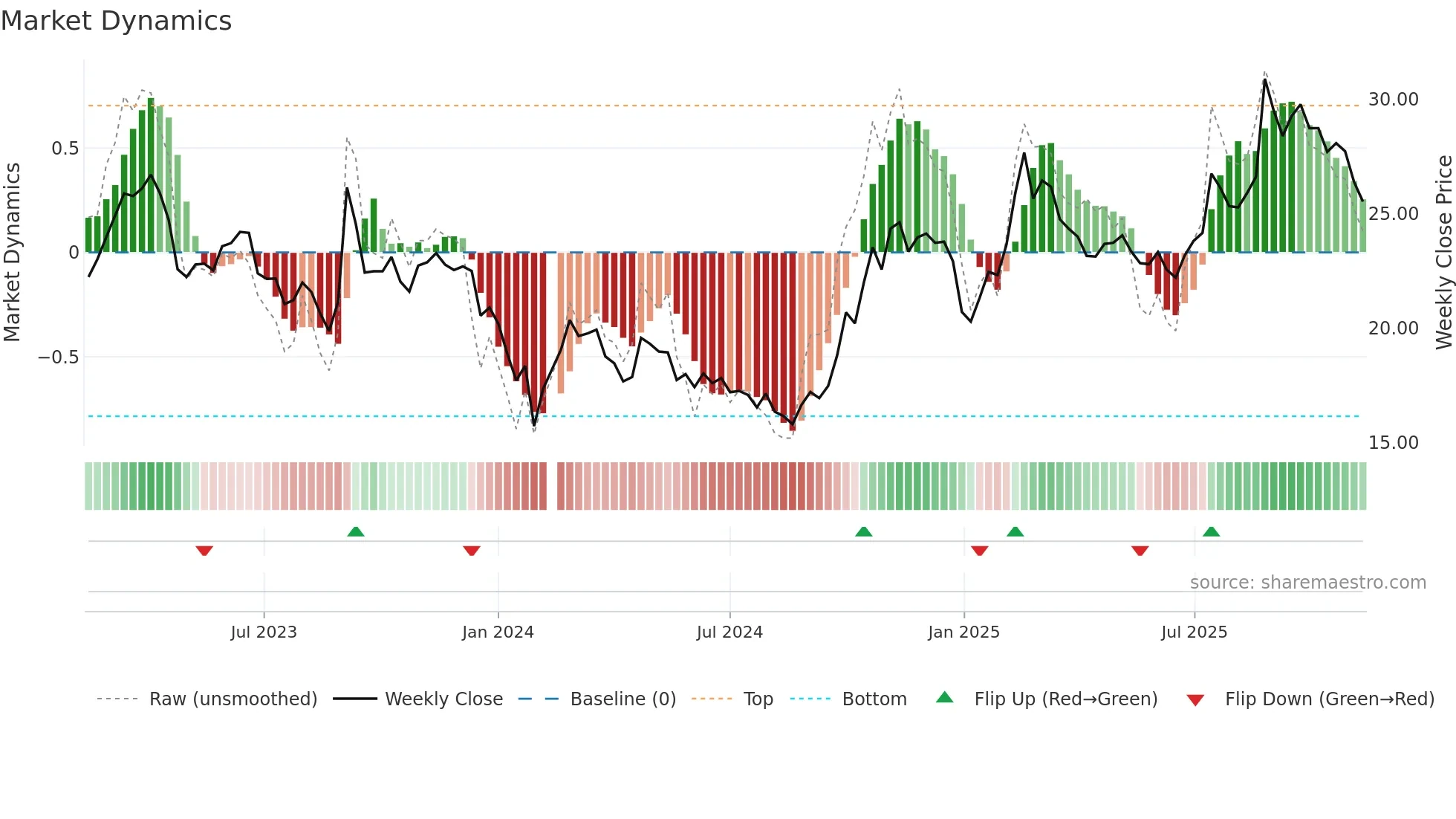 600850 weekly Market Dynamics chart