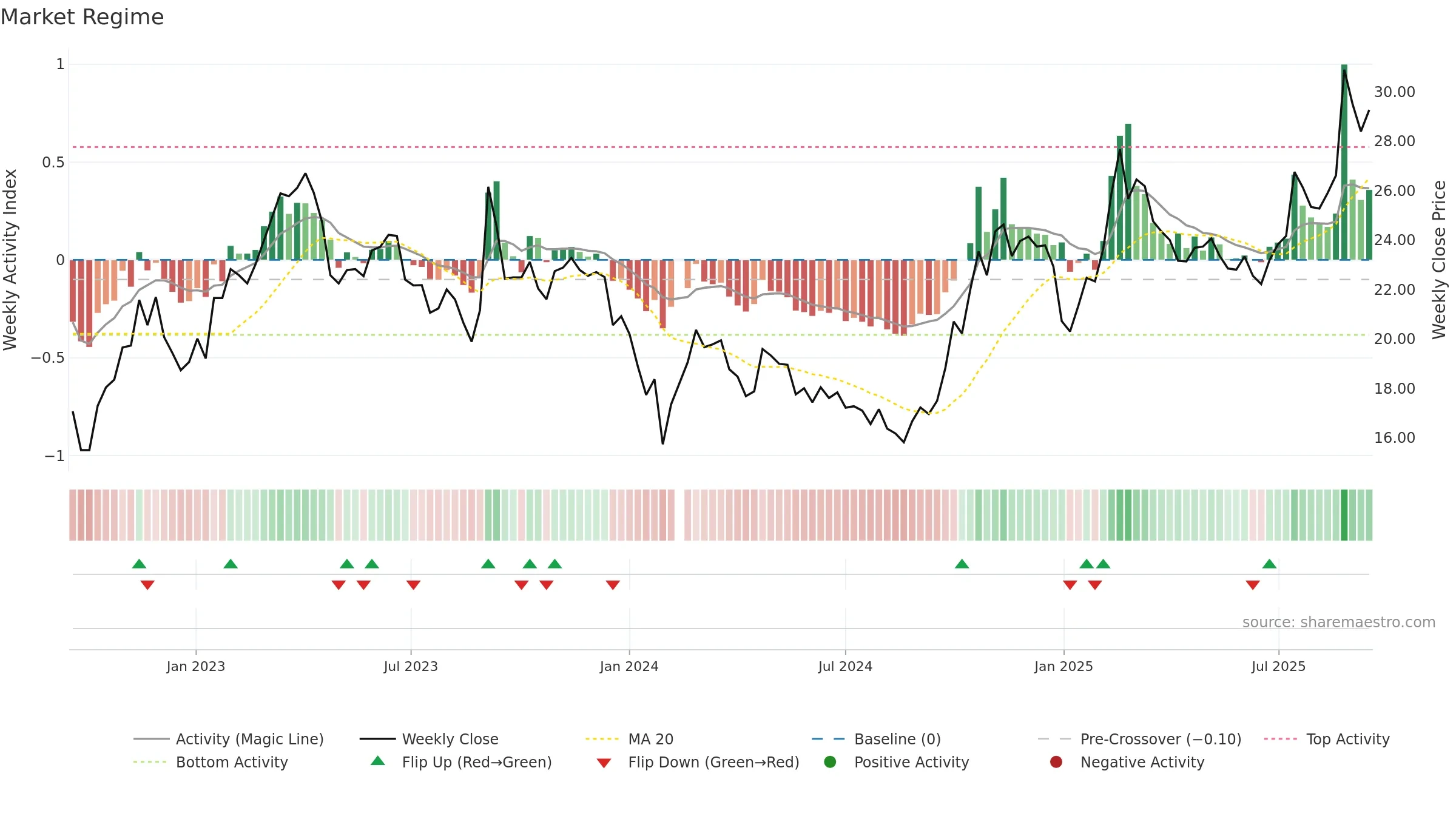 600850 weekly Market Snapshot chart, closing 2025-09-15.