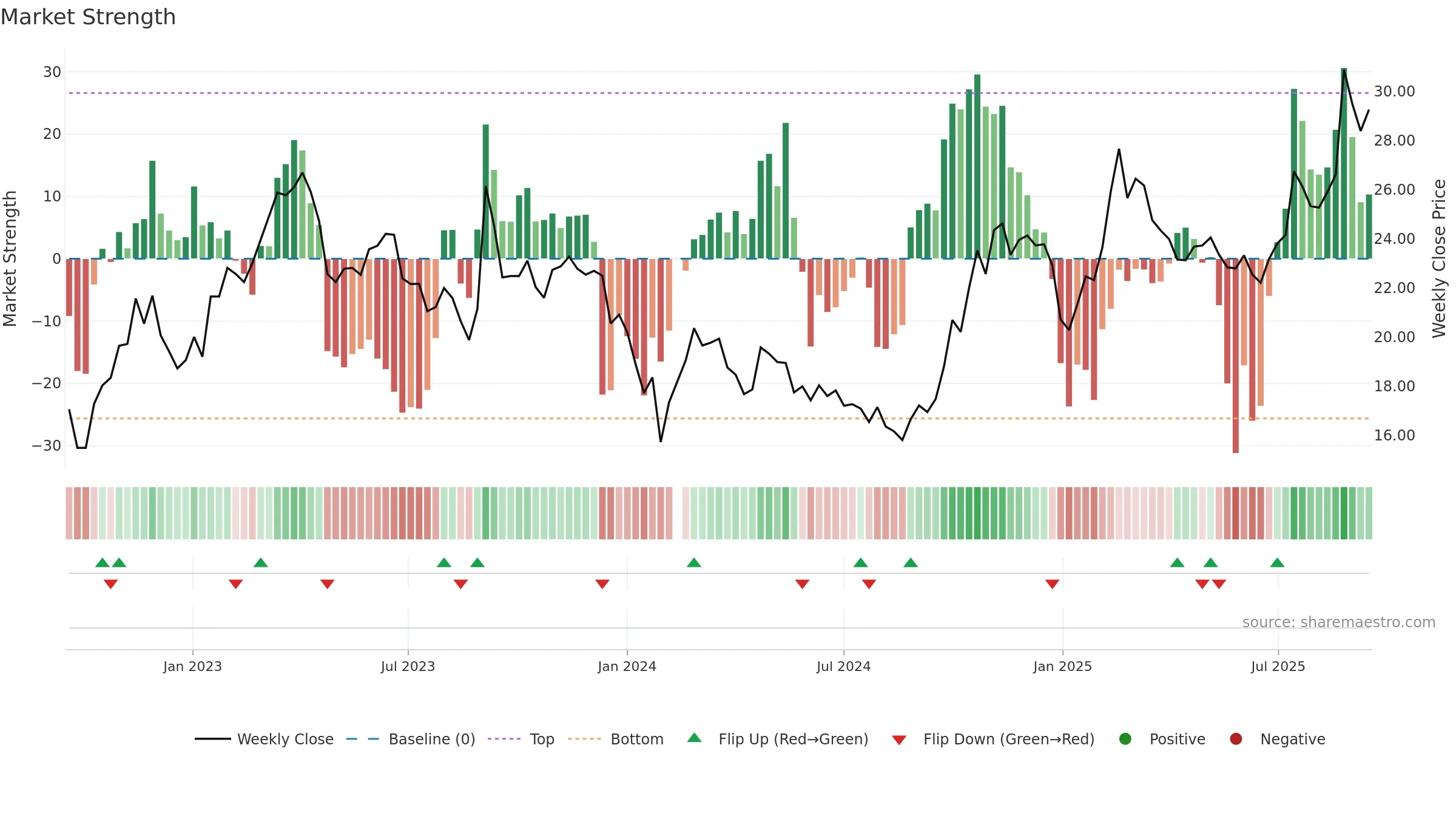 600850 weekly Market Strength chart, closing 2025-09-15.