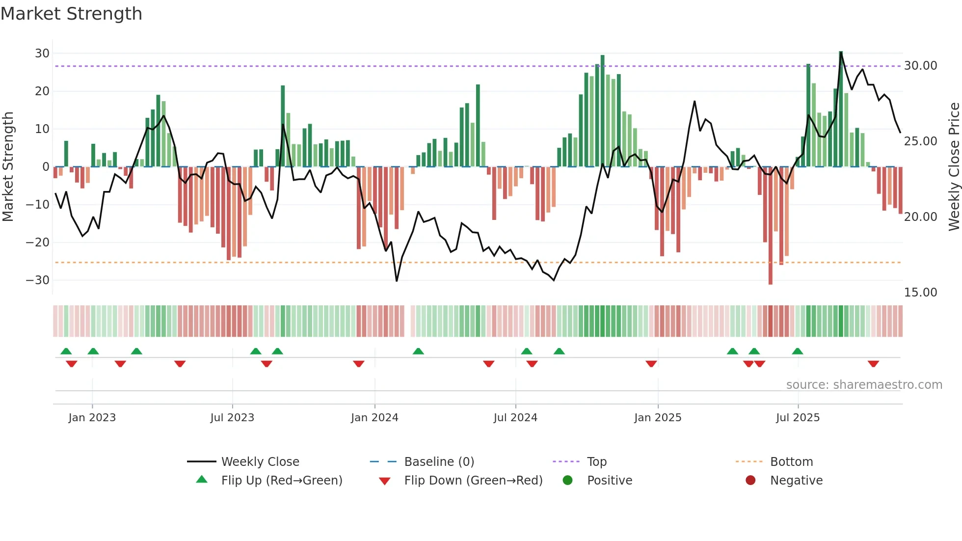 600850 weekly Market Strength chart