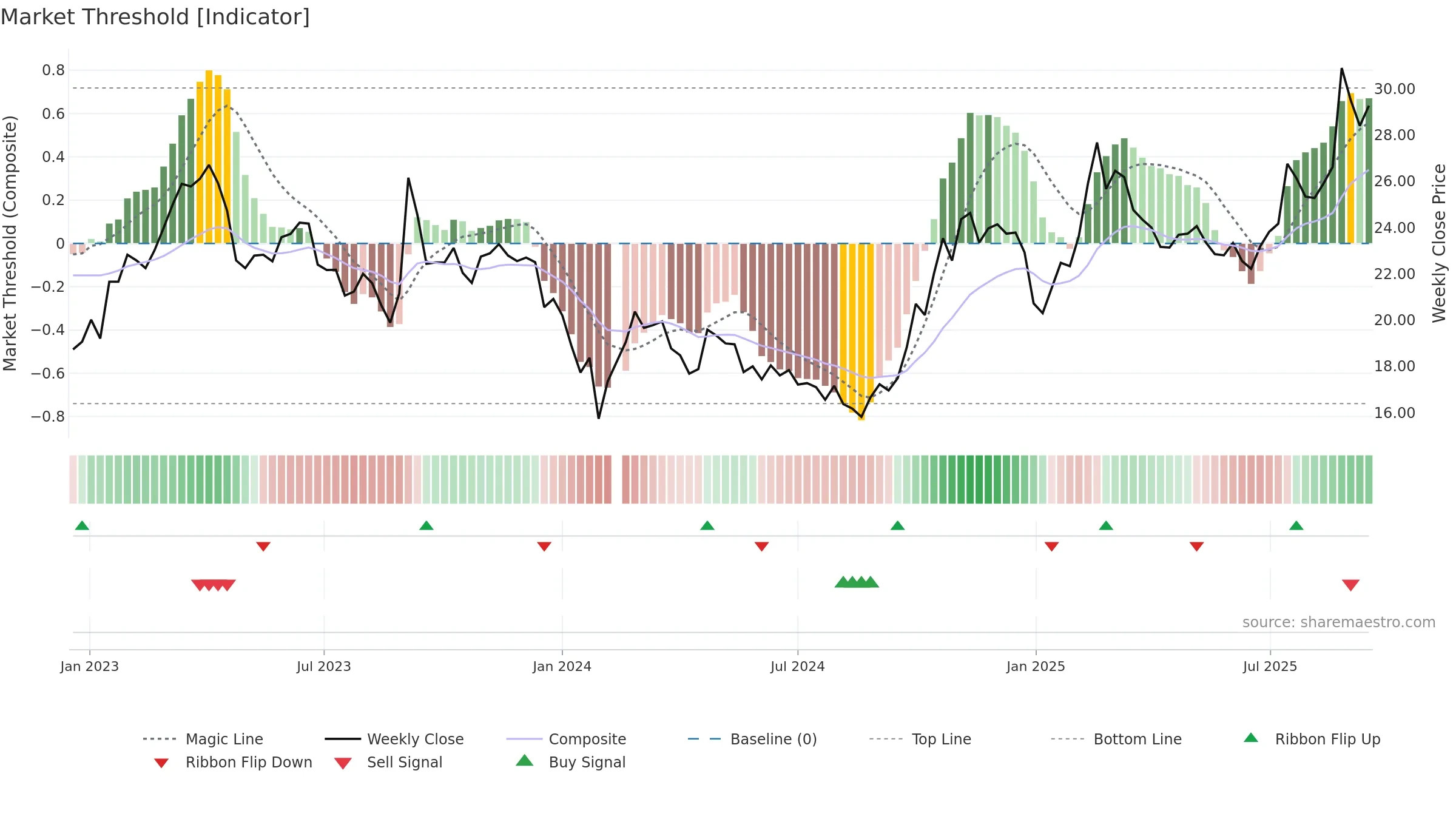 600850 weekly Market Threshold chart, closing 2025-09-15.