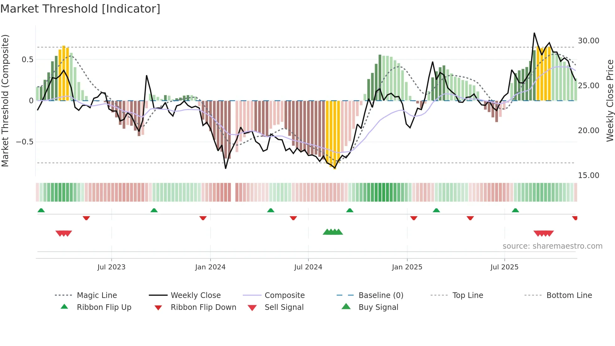600850 weekly Market Threshold chart