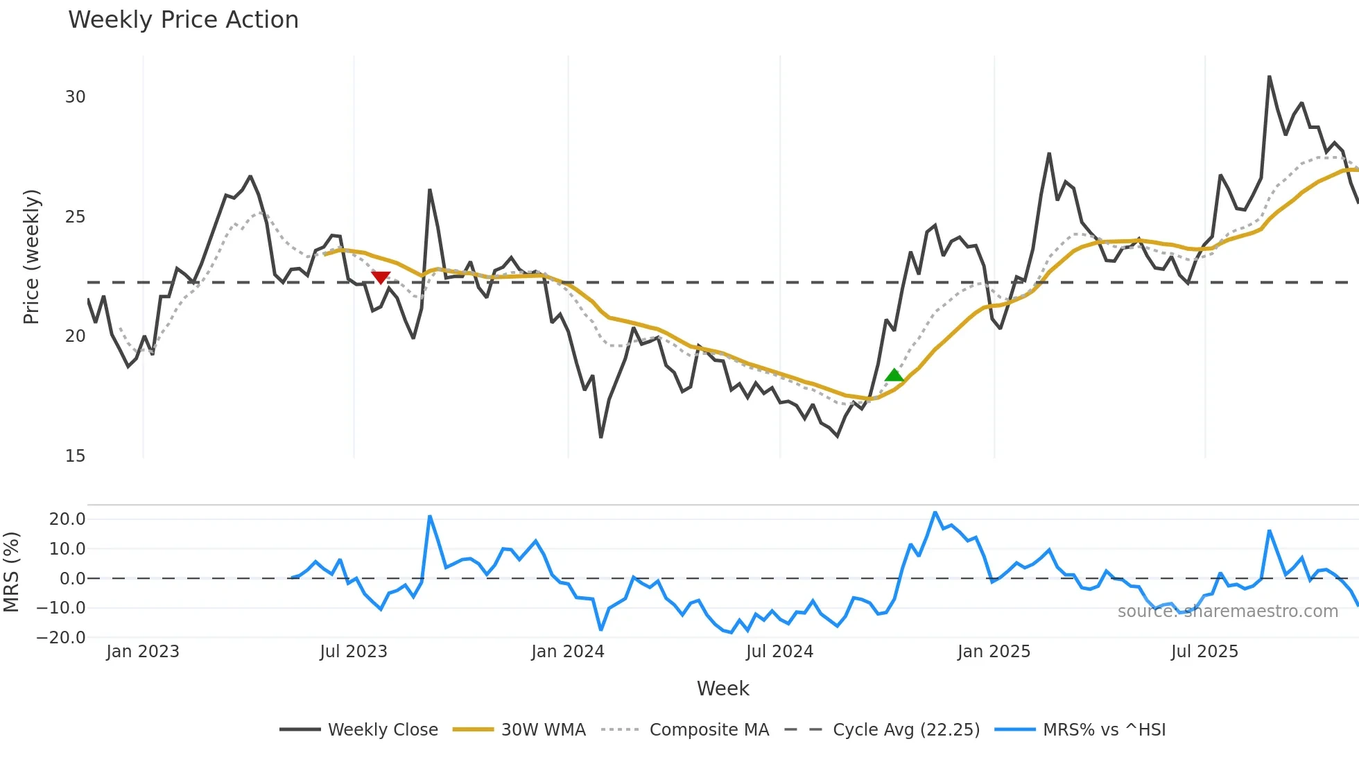 600850 weekly Price Action chart, closing 2025-11-10