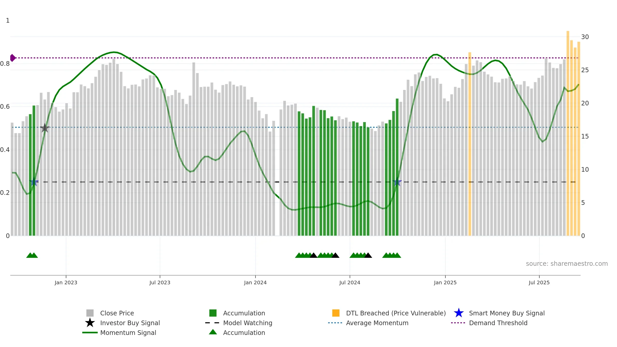 600850 weekly Smart Money chart, closing 2025-09-15.