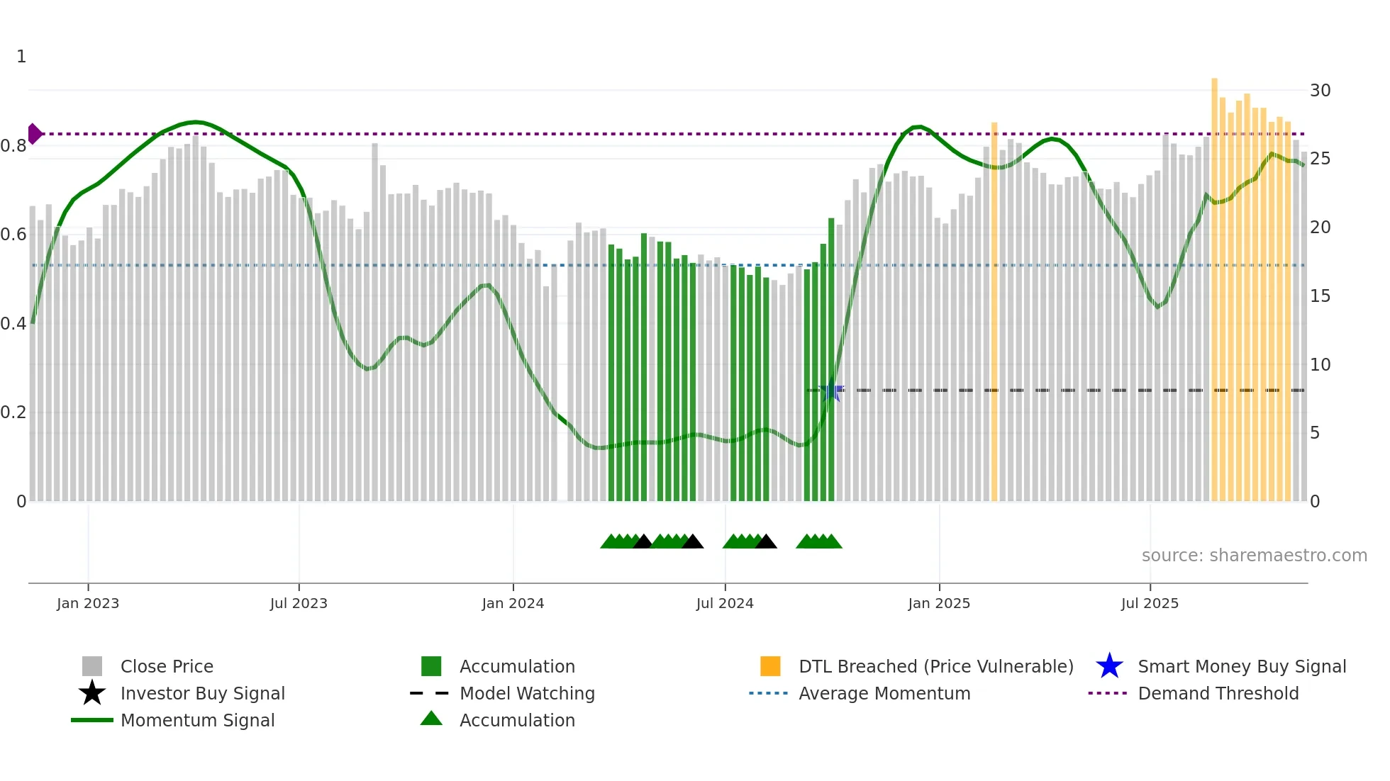 600850 weekly Smart Money chart