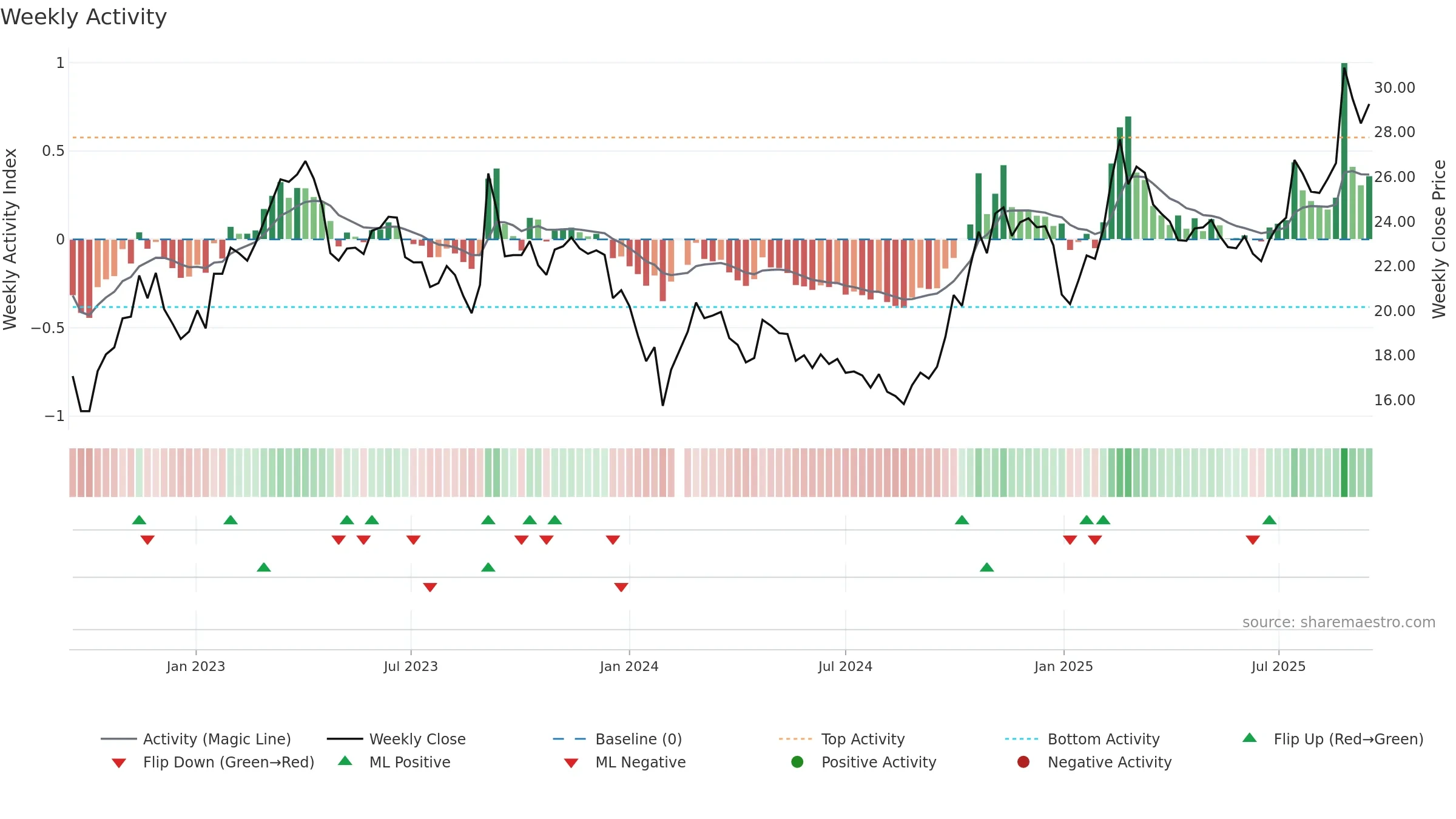 600850 weekly Activity chart, closing 2025-09-15.