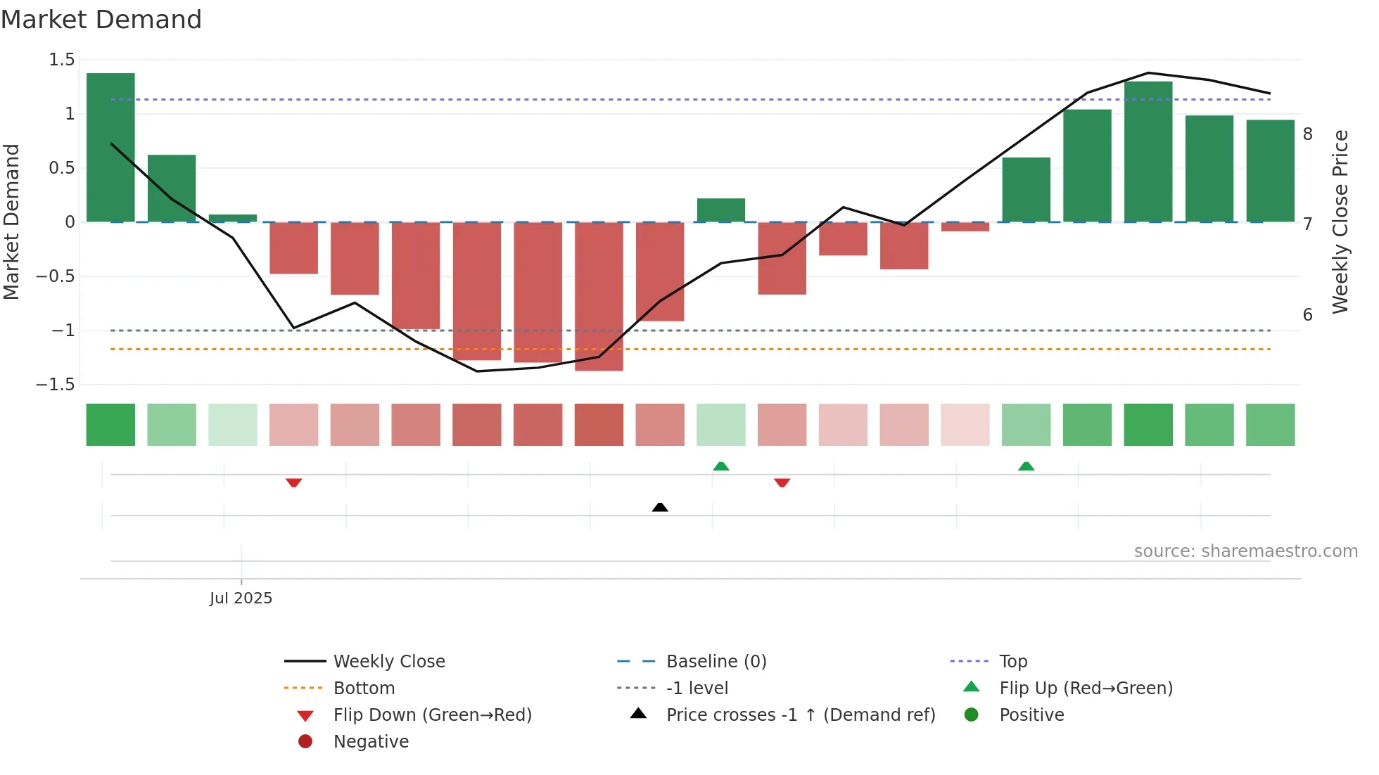SX2 weekly Market Demand chart