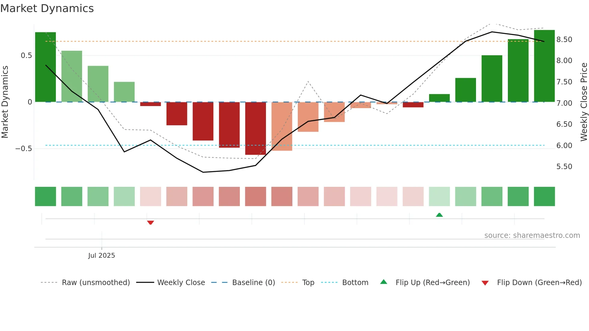 SX2 weekly Market Dynamics chart