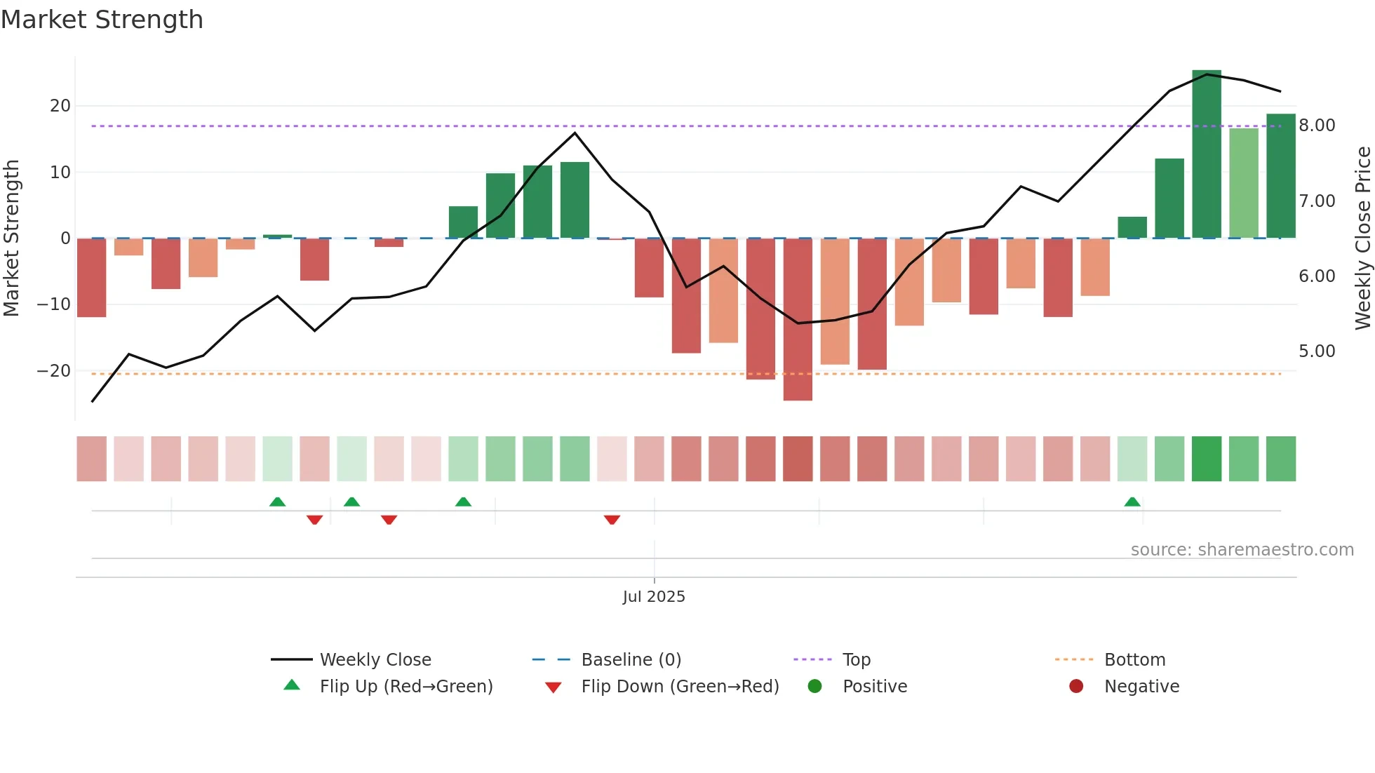 SX2 weekly Market Strength chart