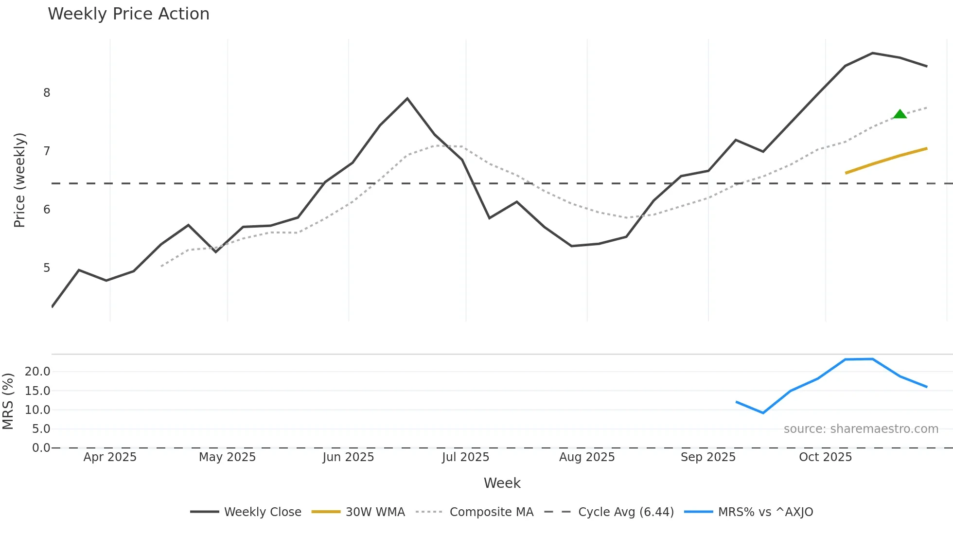SX2 weekly Price Action chart, closing 2025-10-27