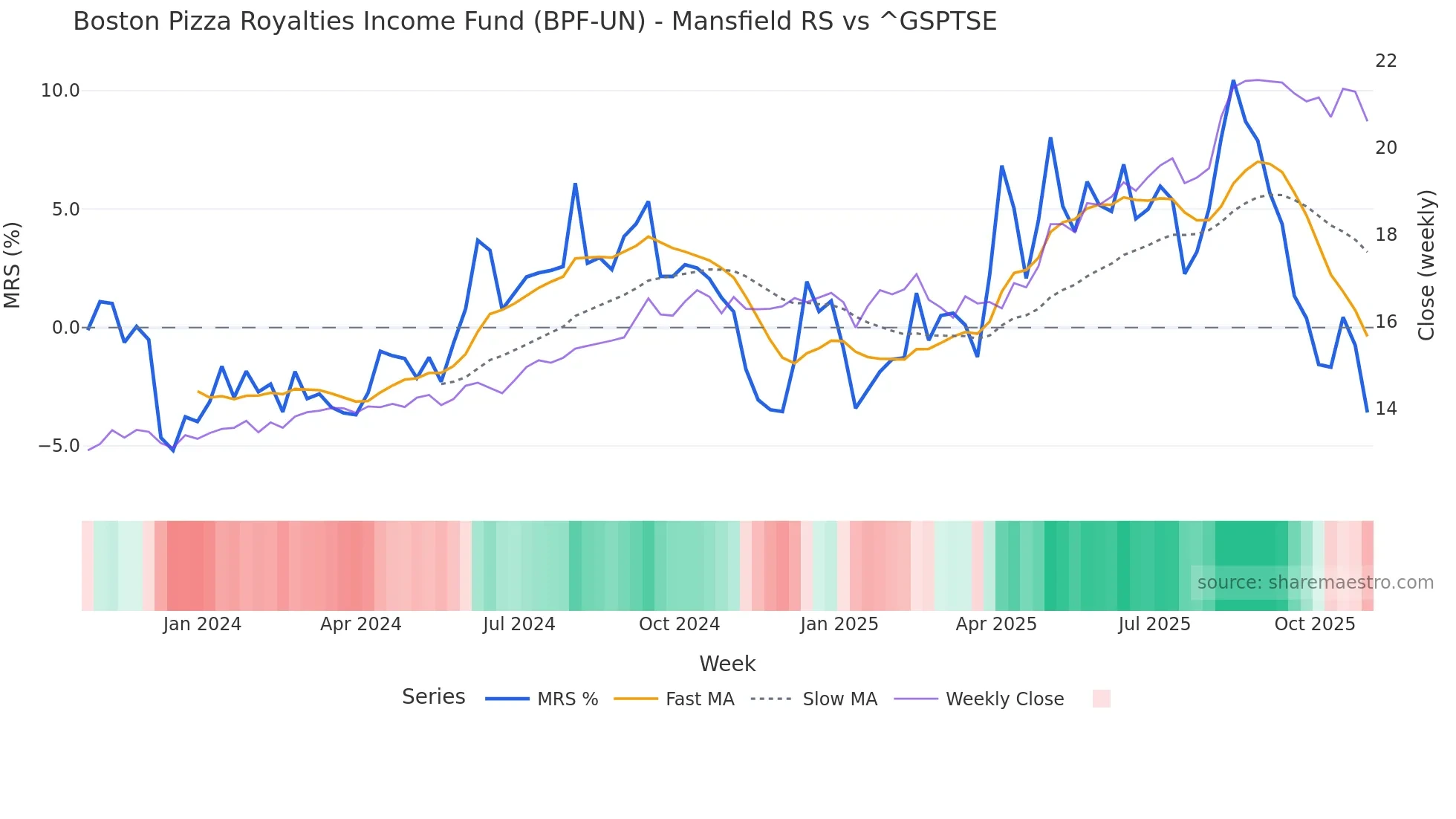 BPF-UN Mansfield Relative Strength chart