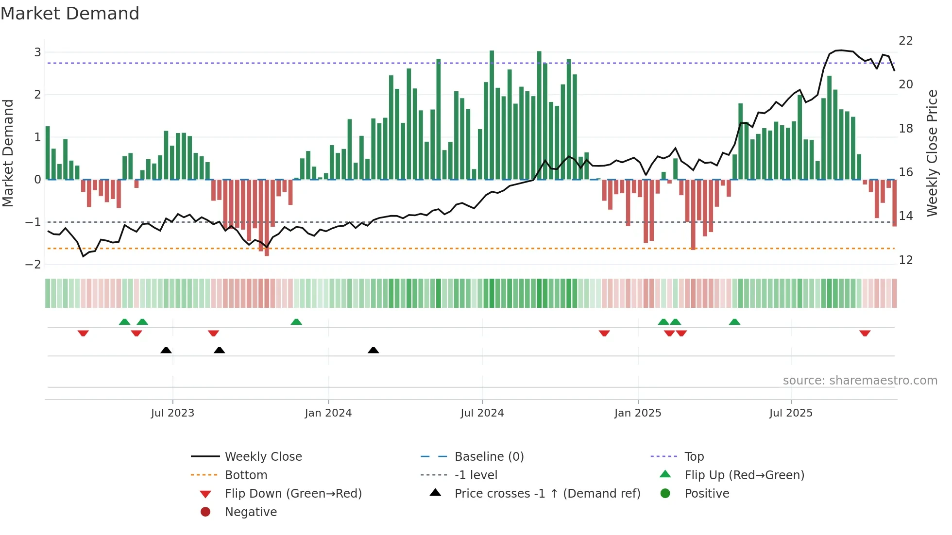 BPF-UN weekly Market Demand chart