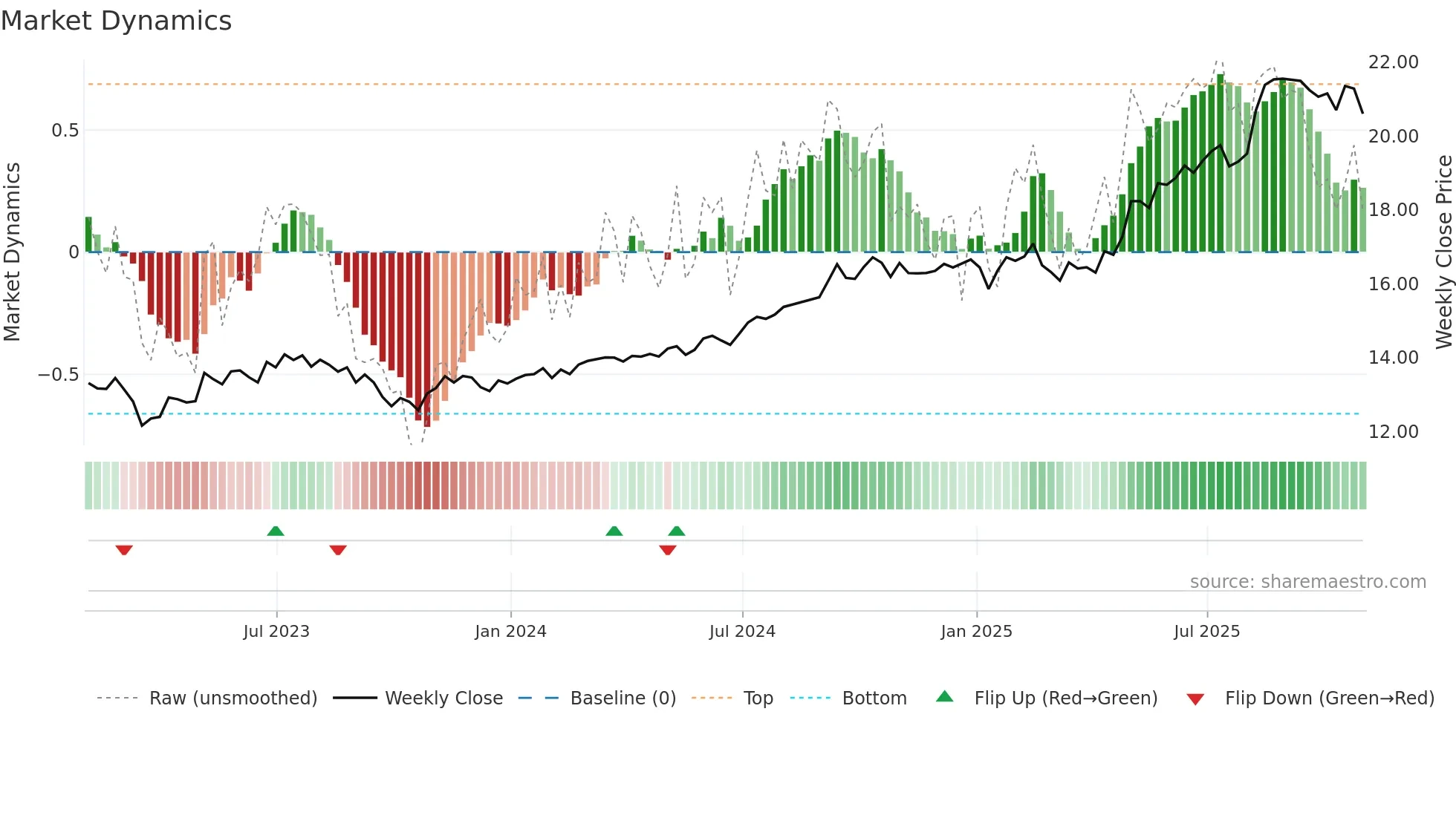 BPF-UN weekly Market Dynamics chart
