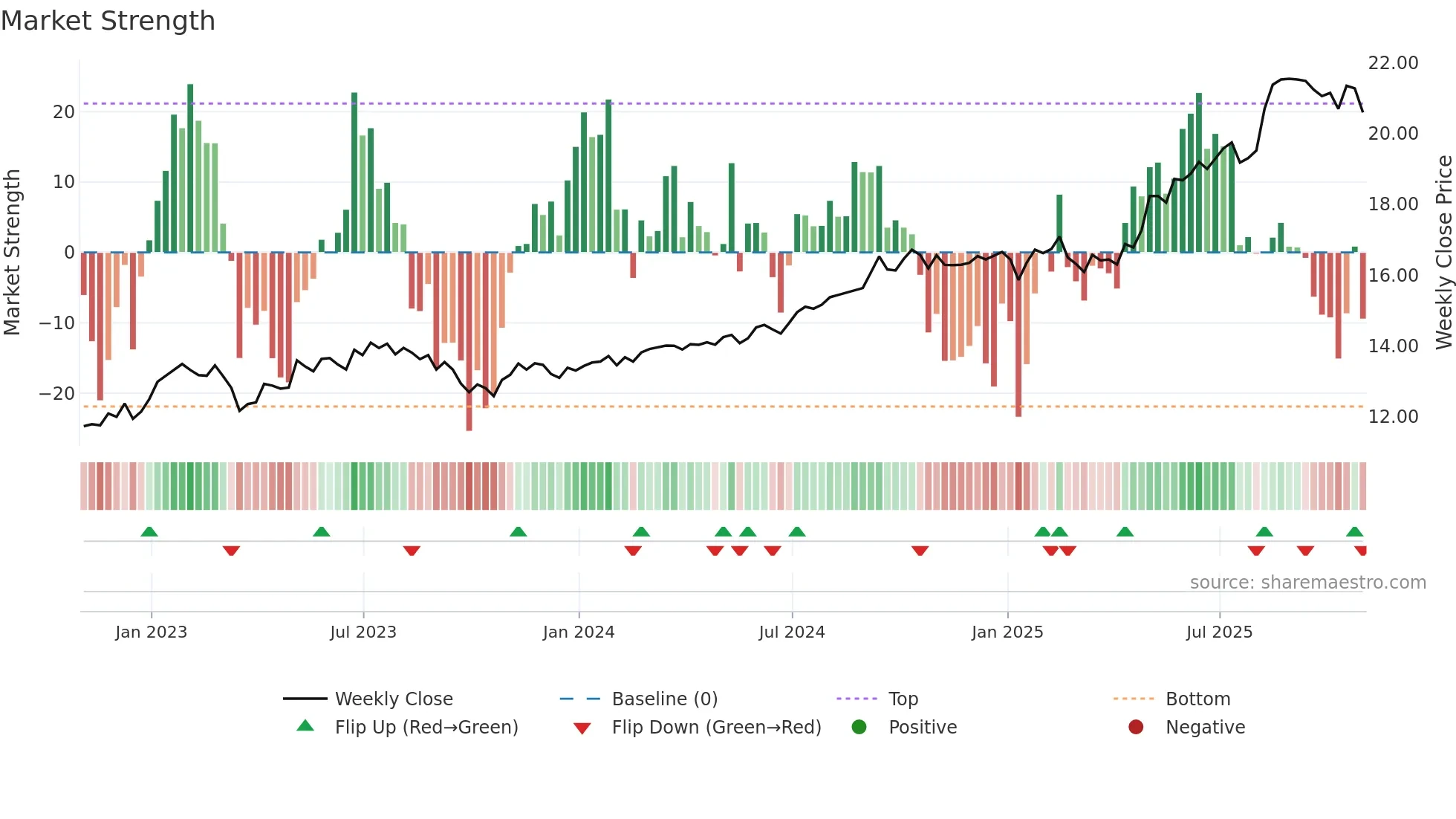 BPF-UN weekly Market Strength chart