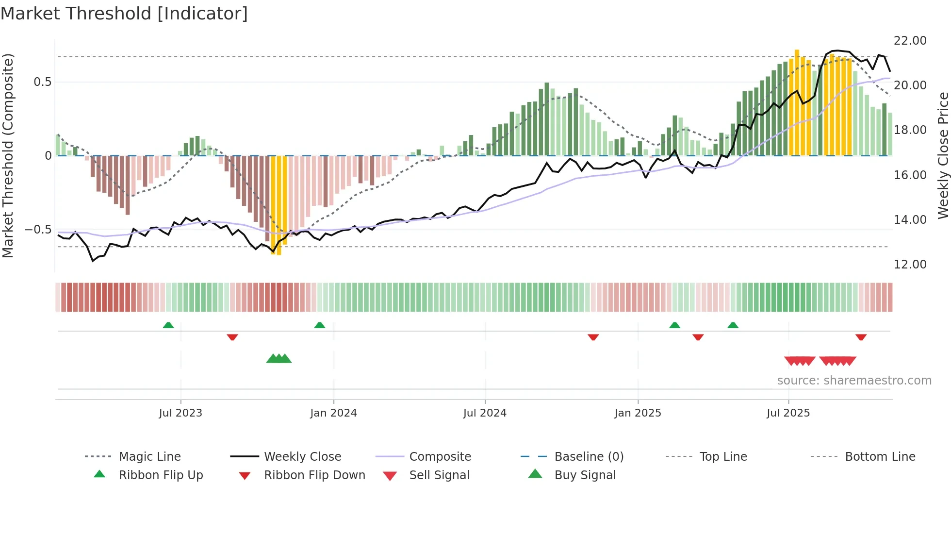 BPF-UN weekly Market Threshold chart