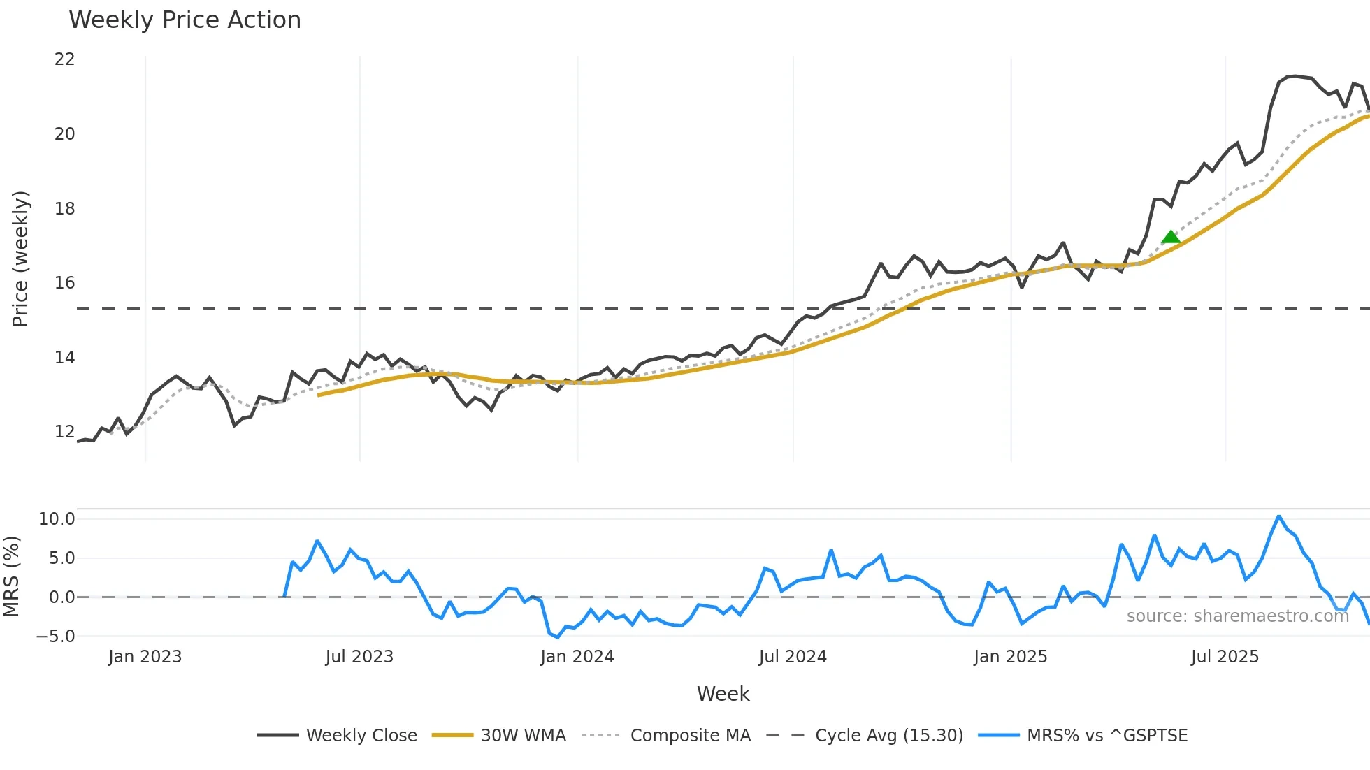 BPF-UN weekly Price Action chart, closing 2025-10-31