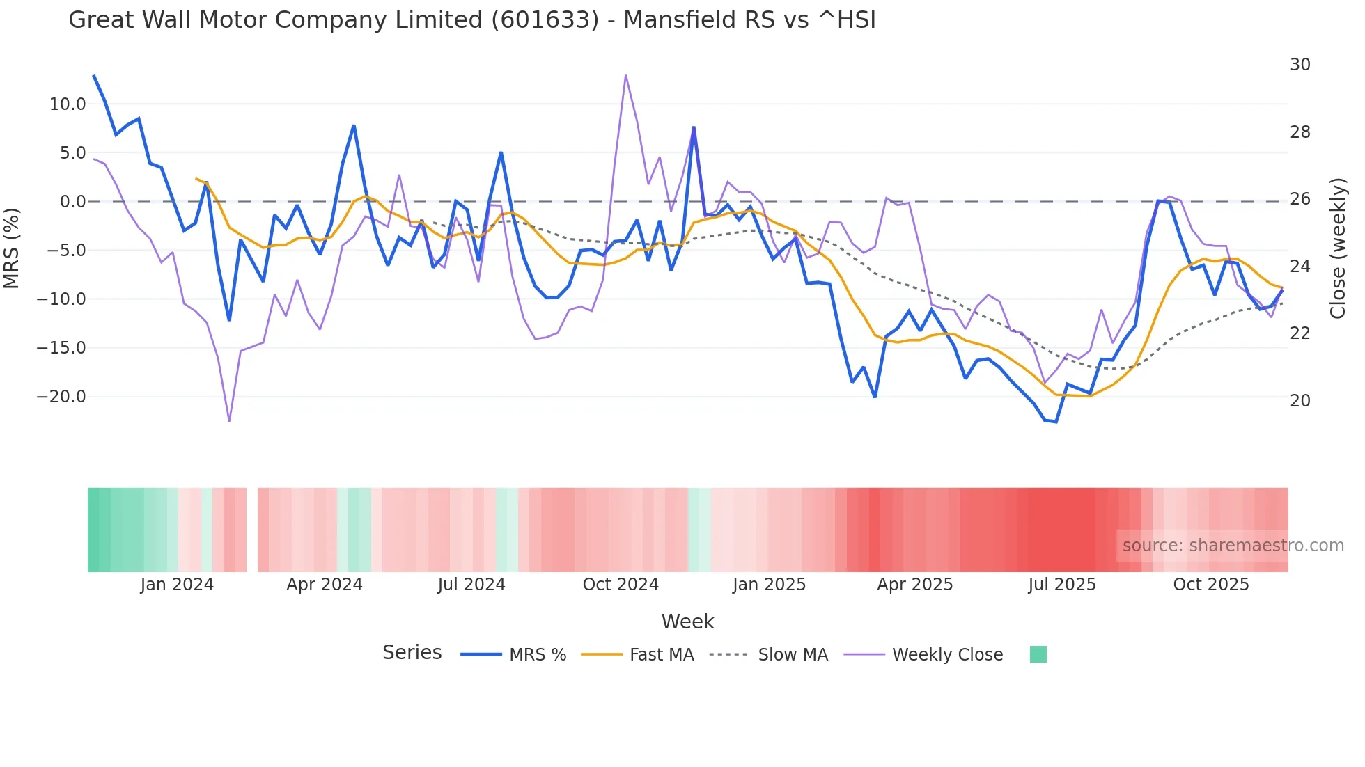 601633 Mansfield Relative Strength chart
