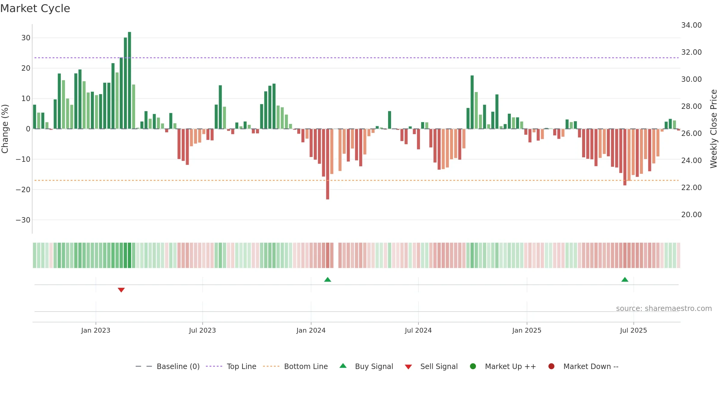 601633 weekly Market Cycle chart, closing 2025-09-15.