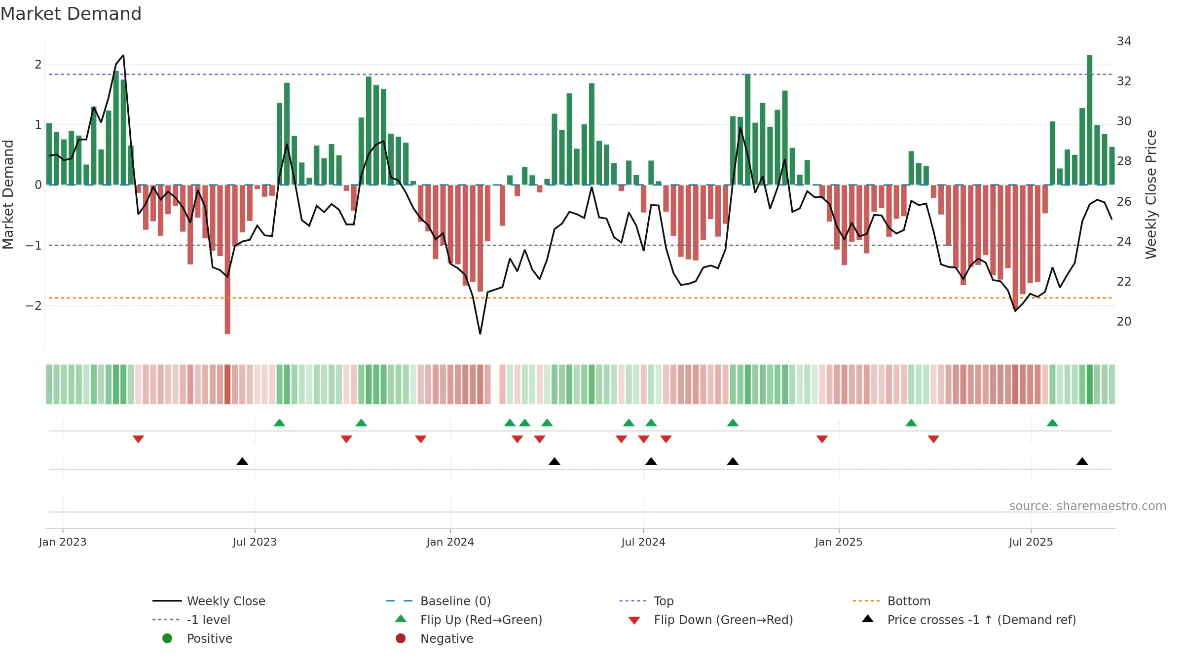 601633 weekly Market Demand chart, closing 2025-09-15.