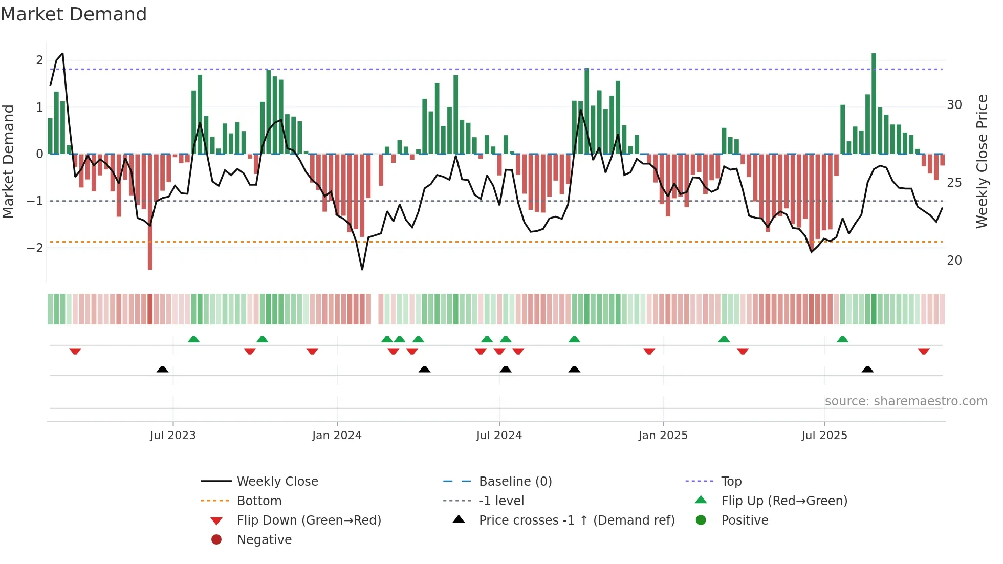 601633 weekly Market Demand chart