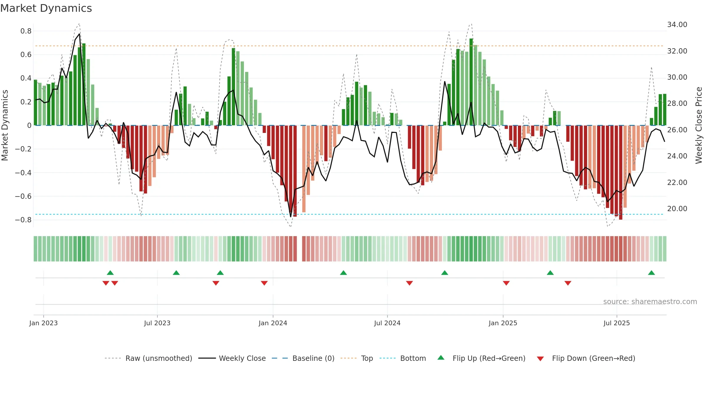 601633 weekly Market Dynamics chart, closing 2025-09-15.