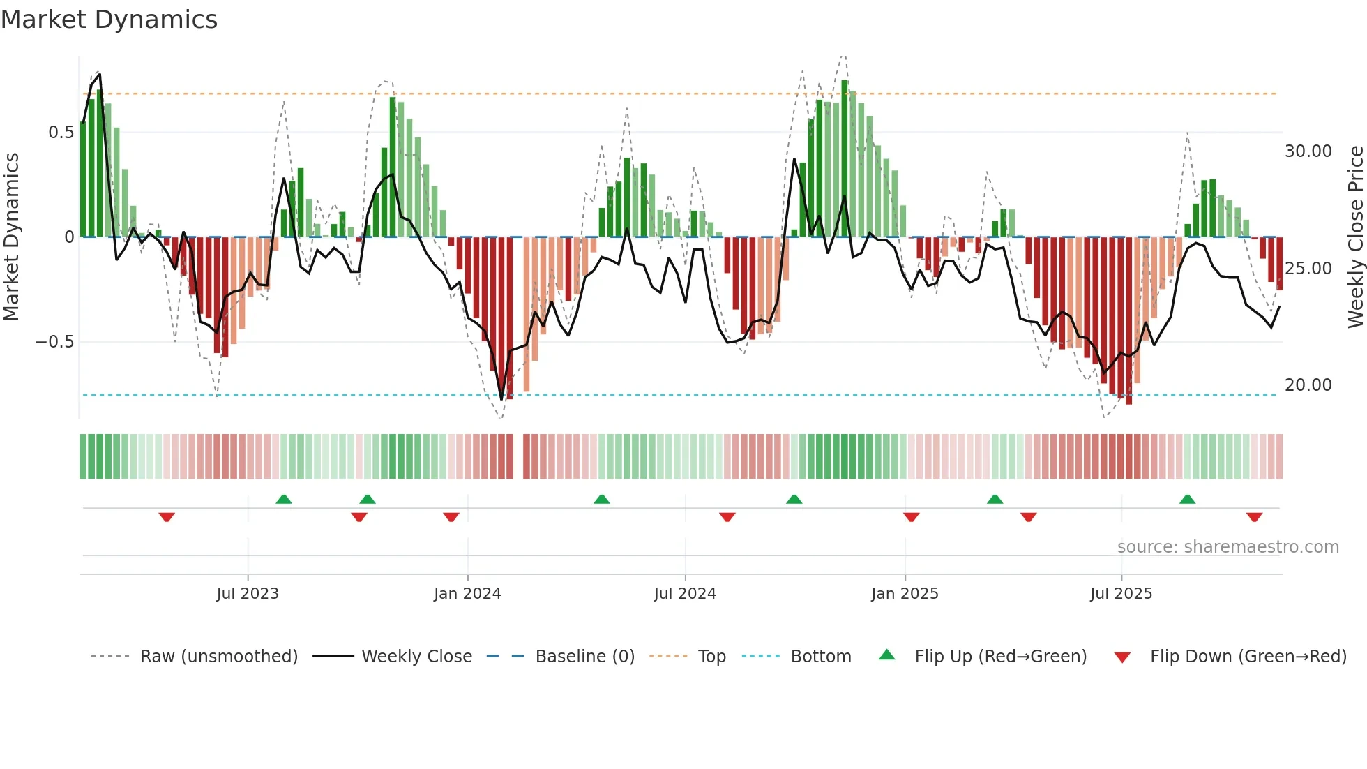 601633 weekly Market Dynamics chart