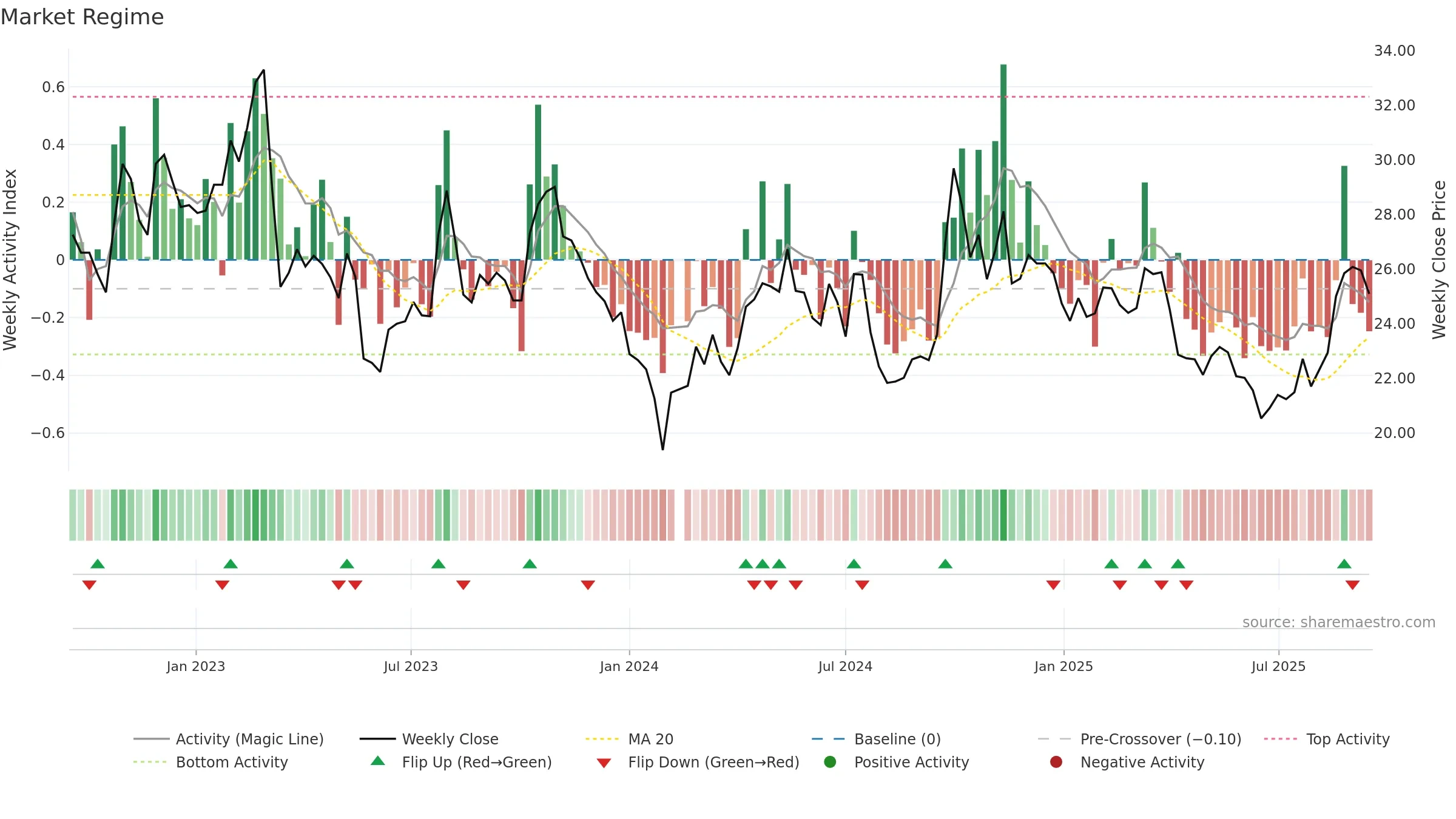 601633 weekly Market Snapshot chart, closing 2025-09-15.