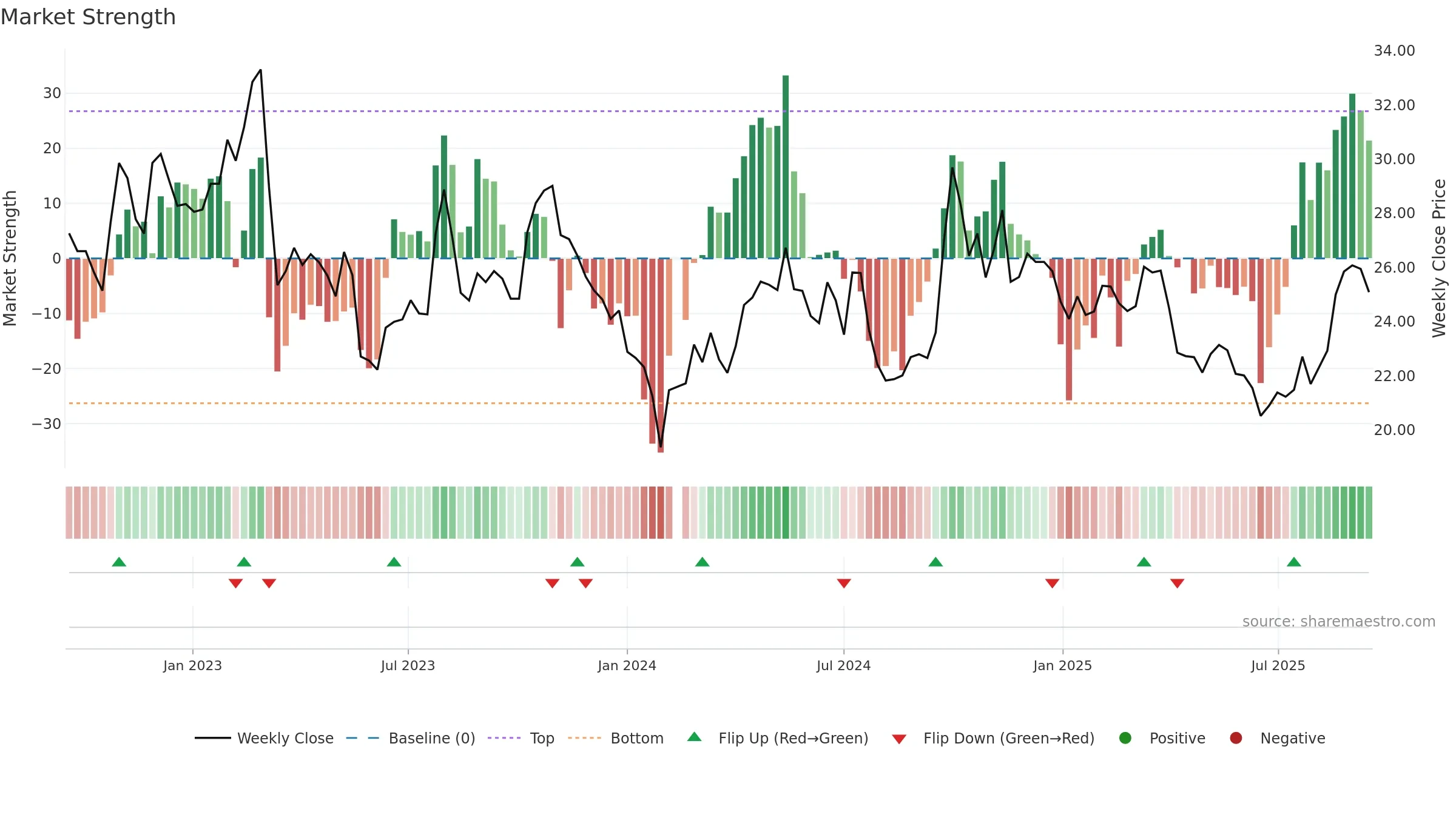 601633 weekly Market Strength chart, closing 2025-09-15.